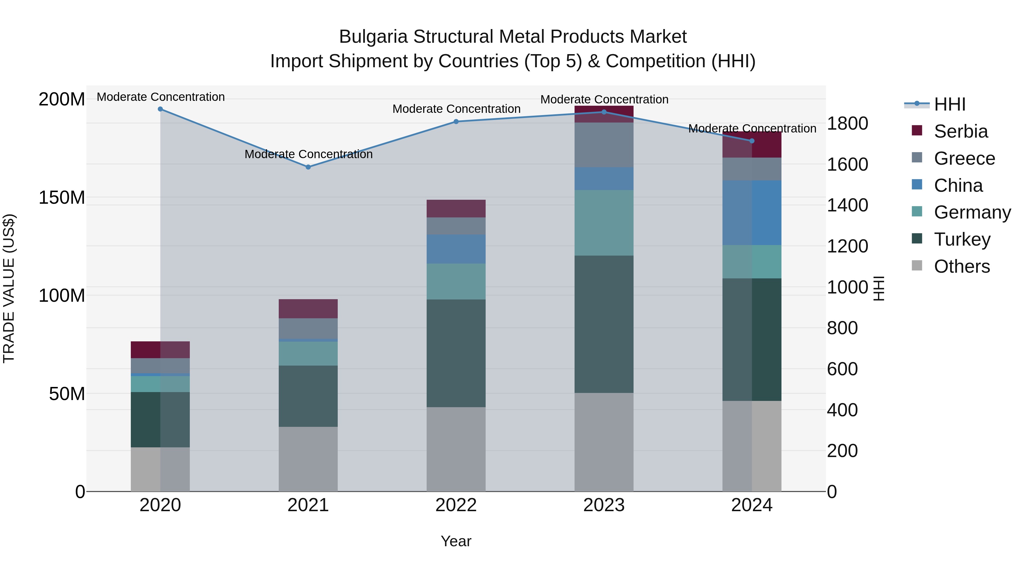 Bulgaria Structural Metal Products Market Top 5 Importing Countries and Market Competition (HHI) Analysis