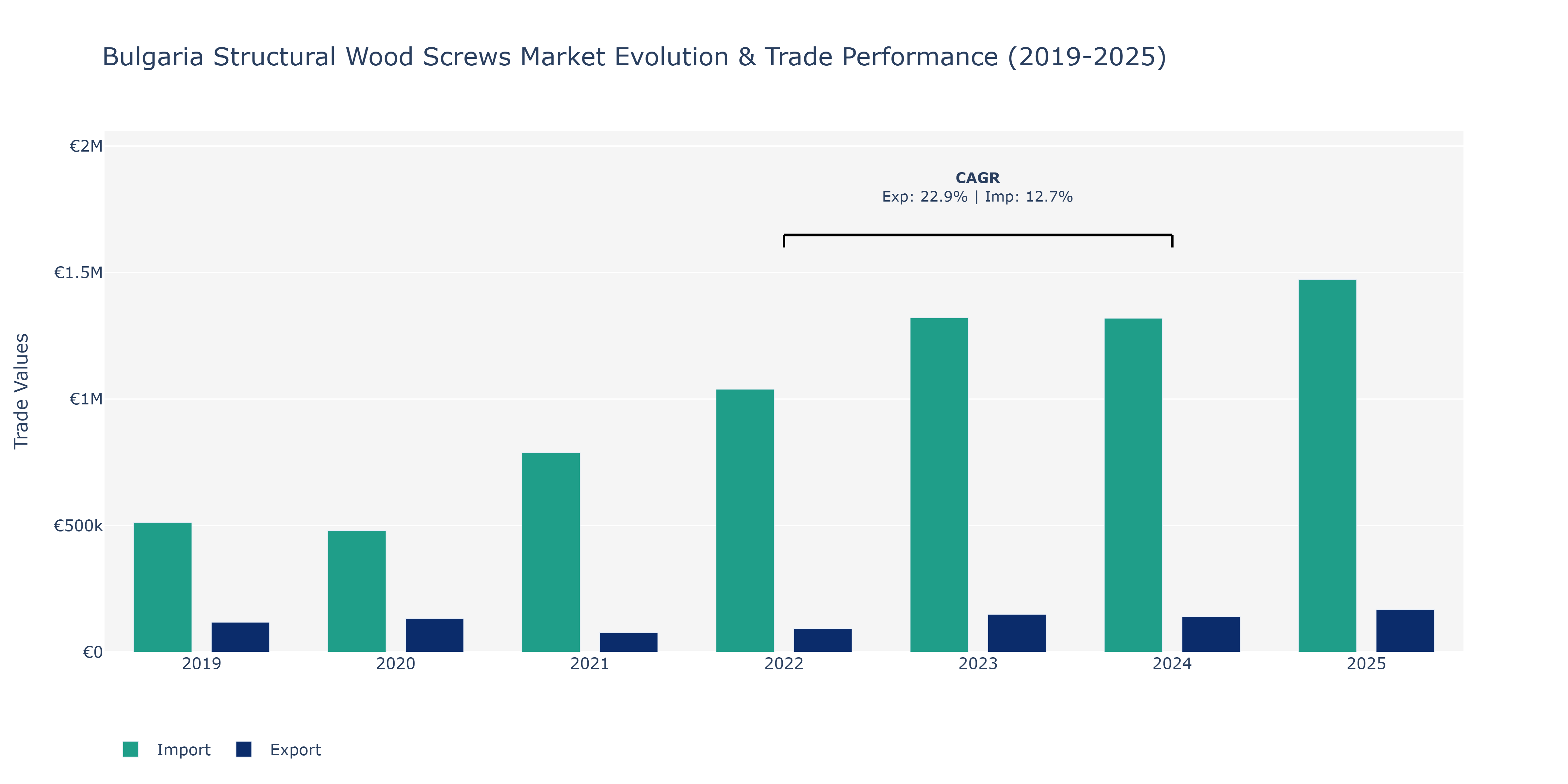 Bulgaria Structural Wood Screws Market: Production & Trade Performance (2019-2025)