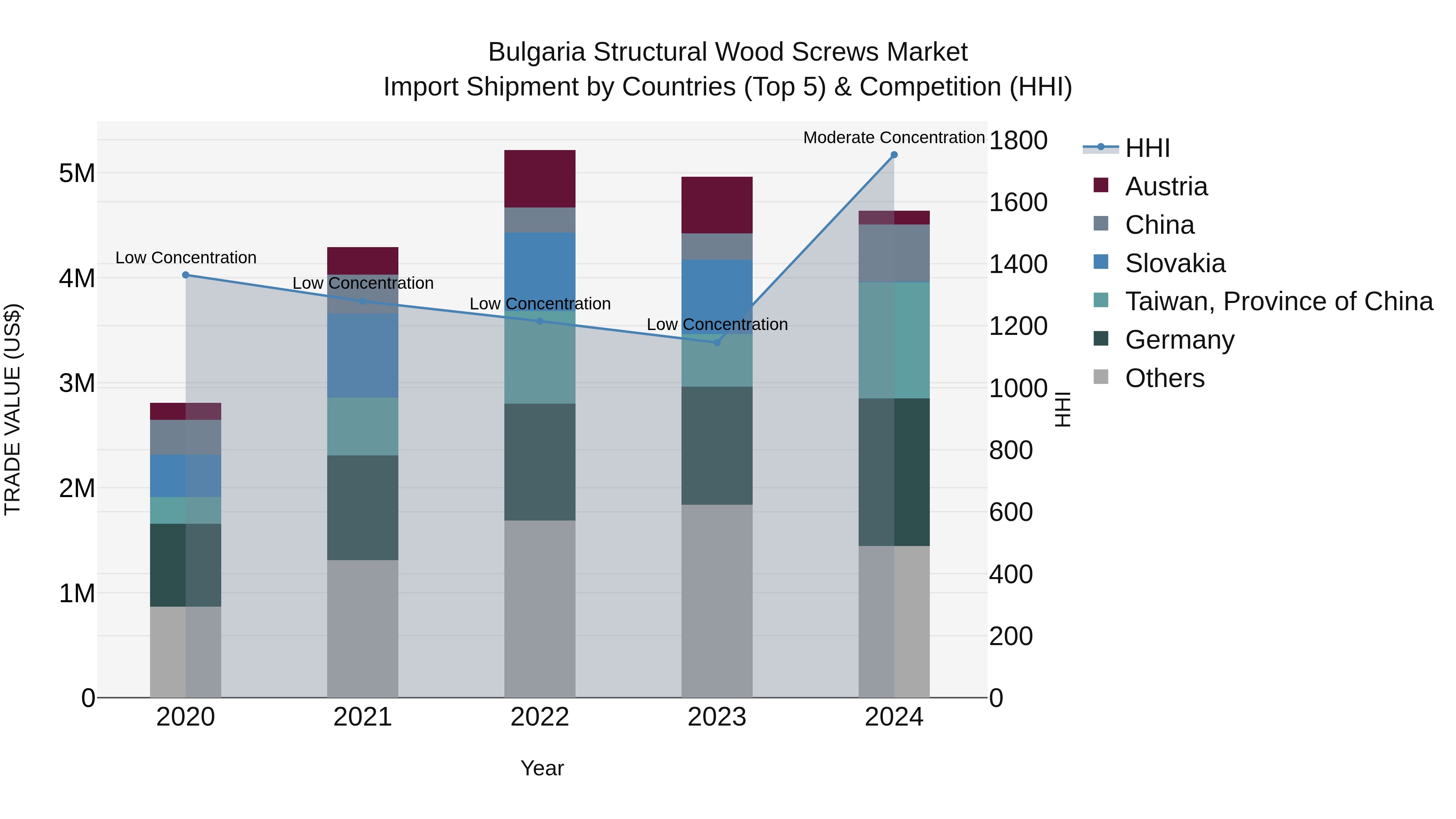 Bulgaria Structural Wood Screws Market Top 5 Importing Countries and Market Competition (HHI) Analysis