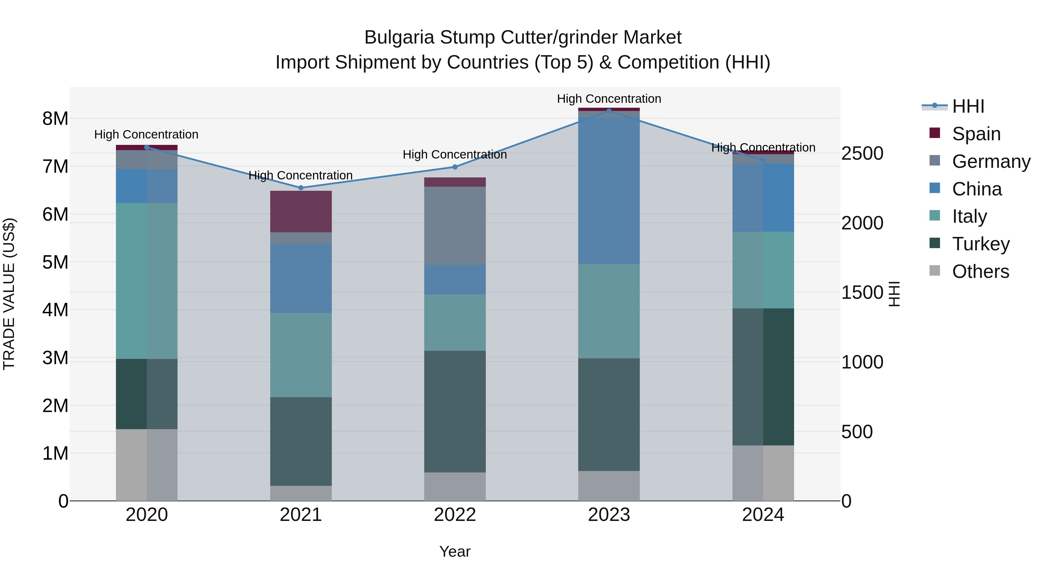 Bulgaria Stump Cutter/grinder Market Top 5 Importing Countries and Market Competition (HHI) Analysis