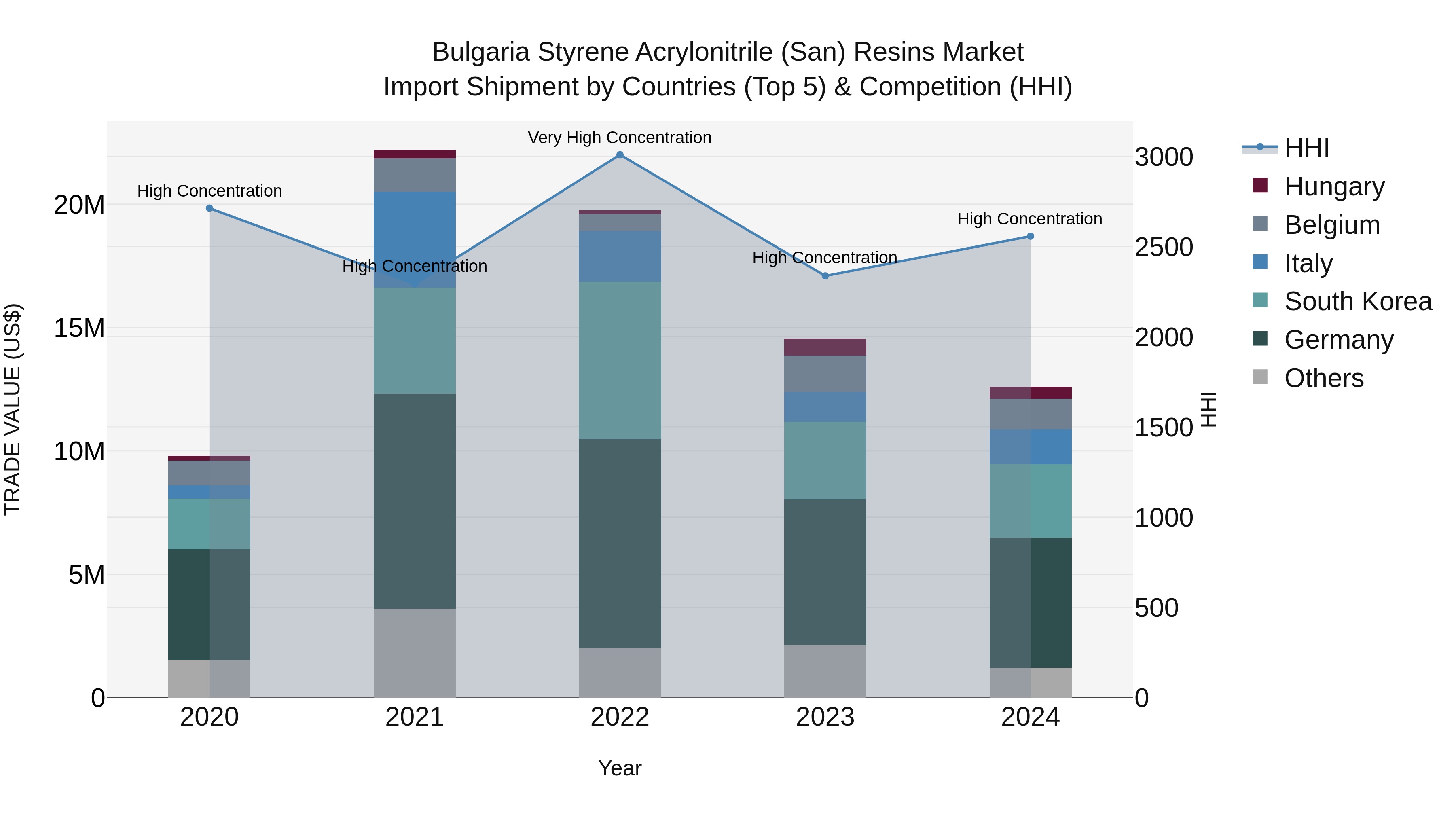 Bulgaria Styrene Acrylonitrile (San) Resins Market Top 5 Importing Countries and Market Competition (HHI) Analysis