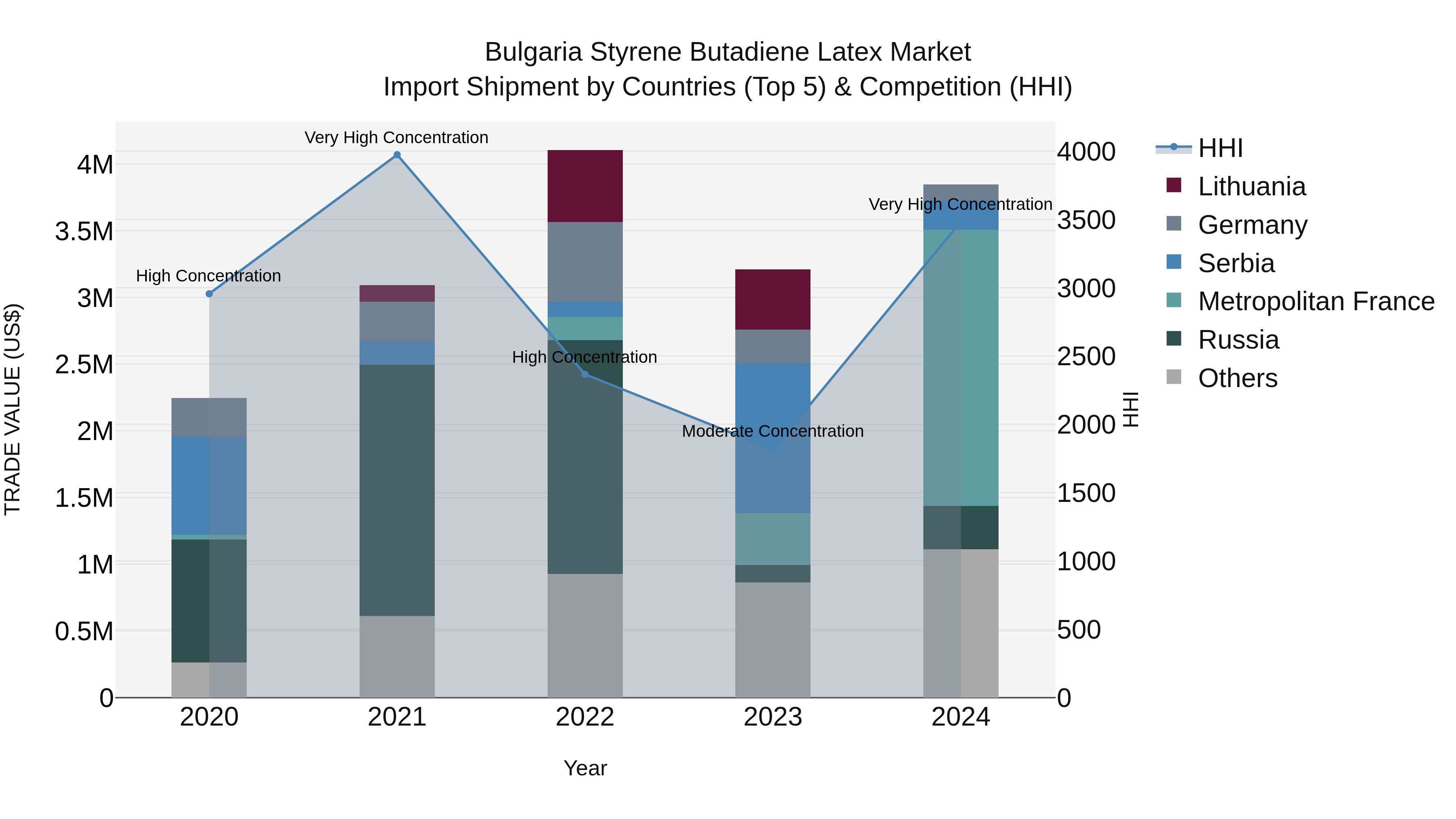 Bulgaria Styrene Butadiene Latex Market Top 5 Importing Countries and Market Competition (HHI) Analysis