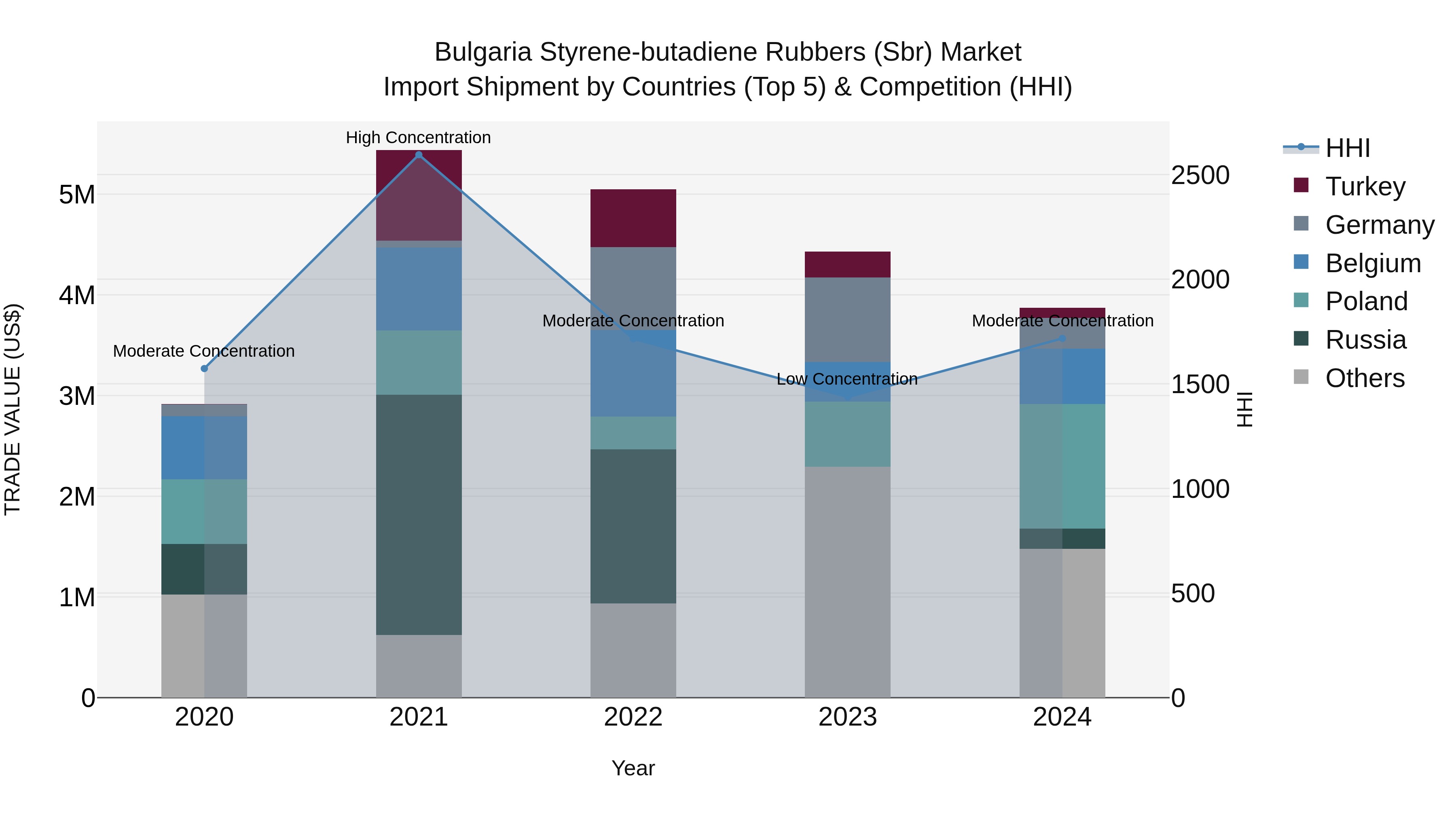 Bulgaria Styrene-butadiene Rubbers (Sbr) Market Top 5 Importing Countries and Market Competition (HHI) Analysis
