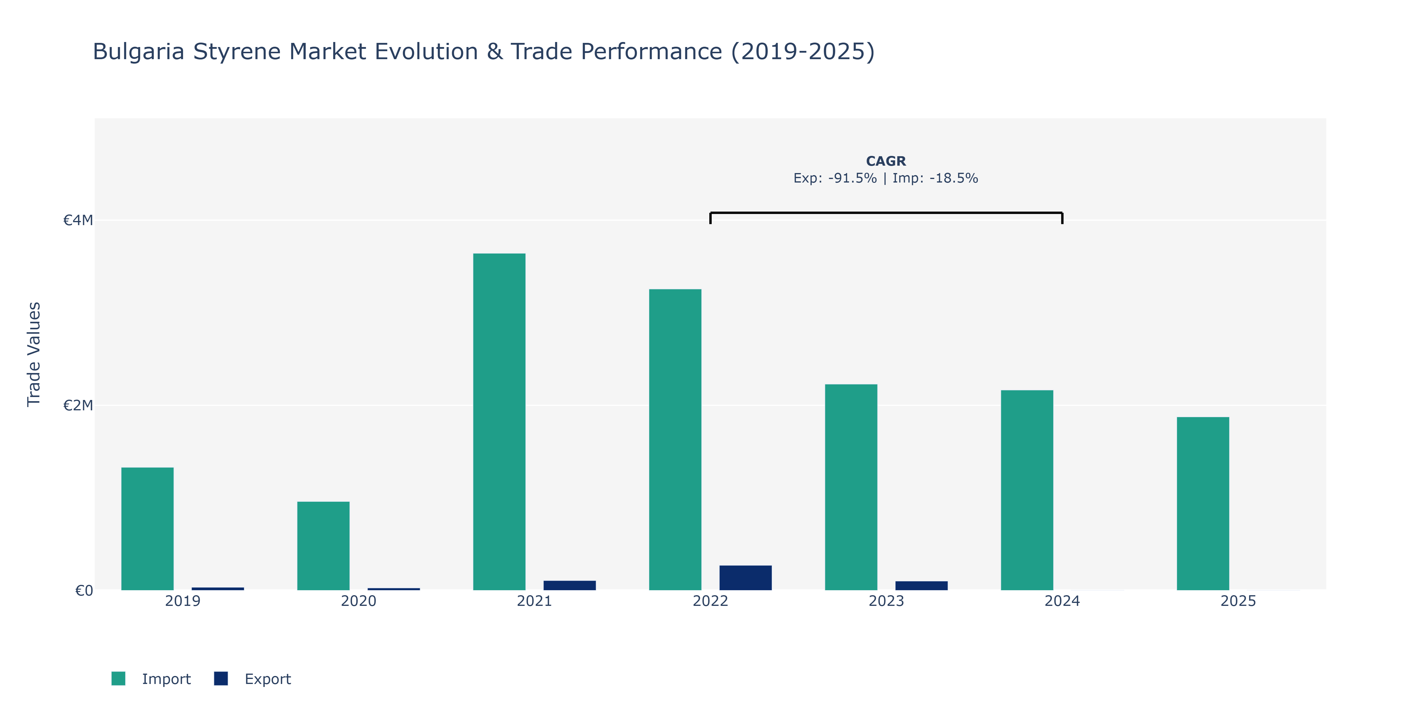 Bulgaria Styrene Market: Production & Trade Performance (2019-2025)
