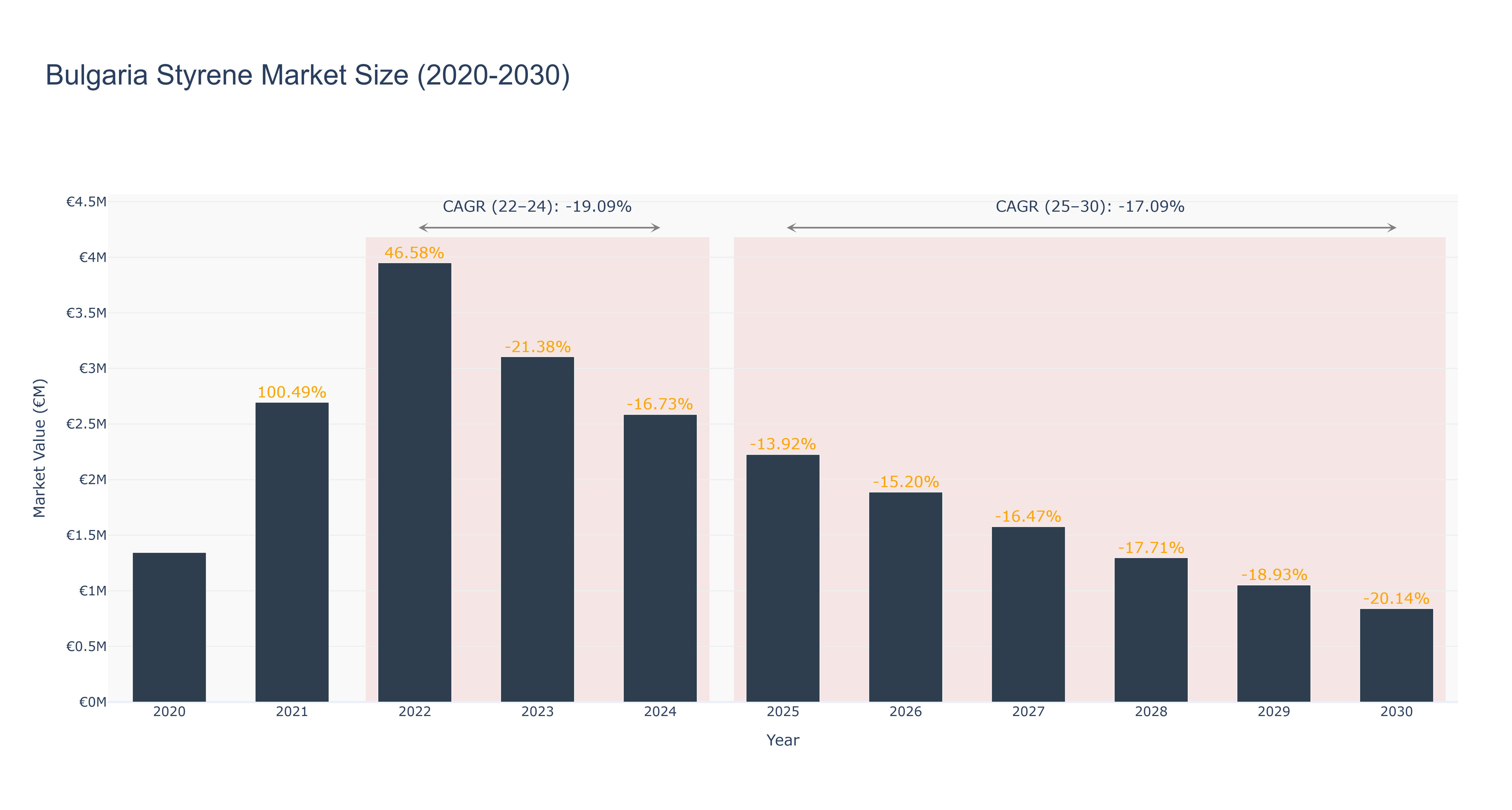 Bulgaria Styrene Market Size (2020-2030)
