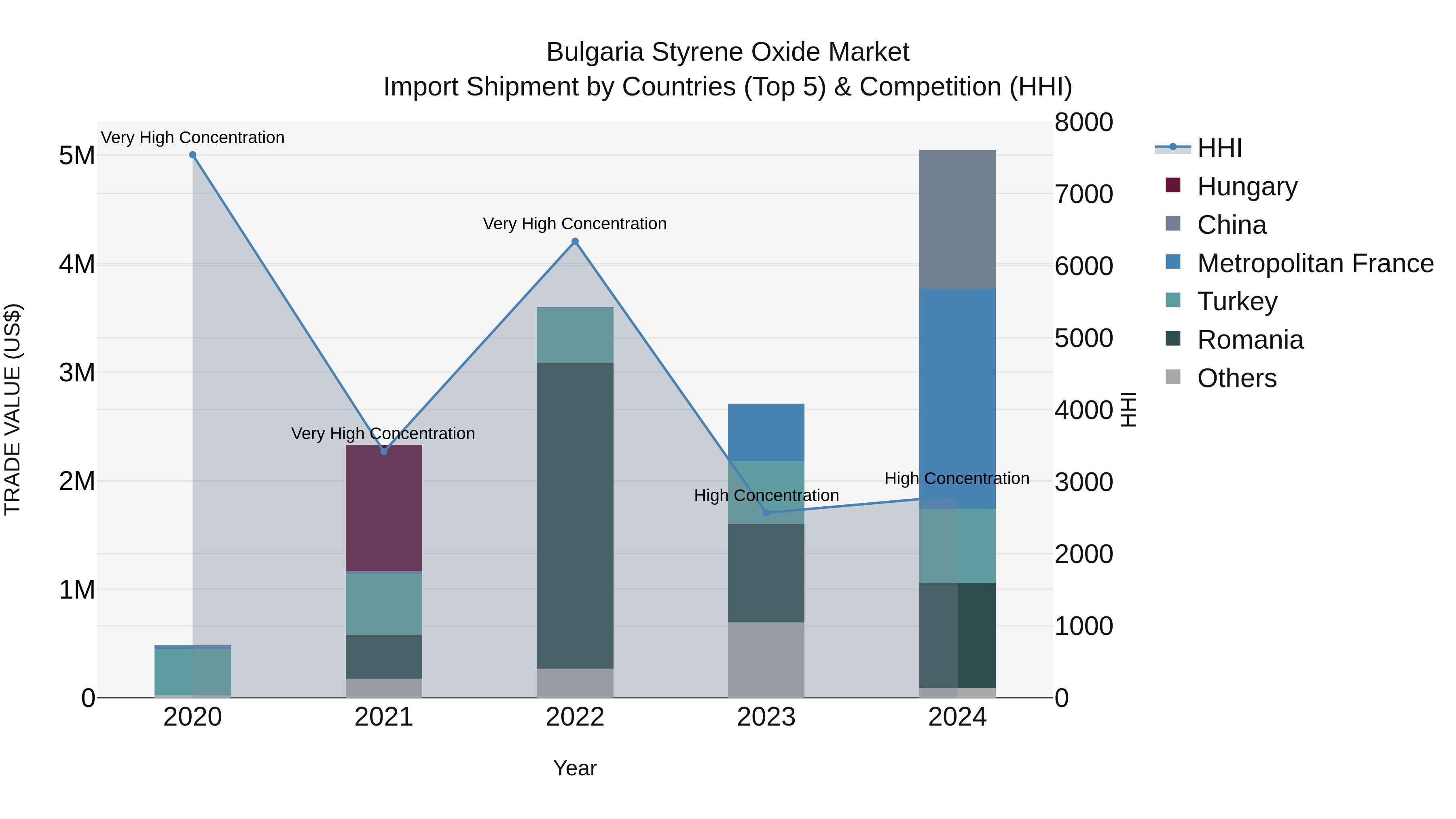 Bulgaria Styrene Oxide Market Top 5 Importing Countries and Market Competition (HHI) Analysis