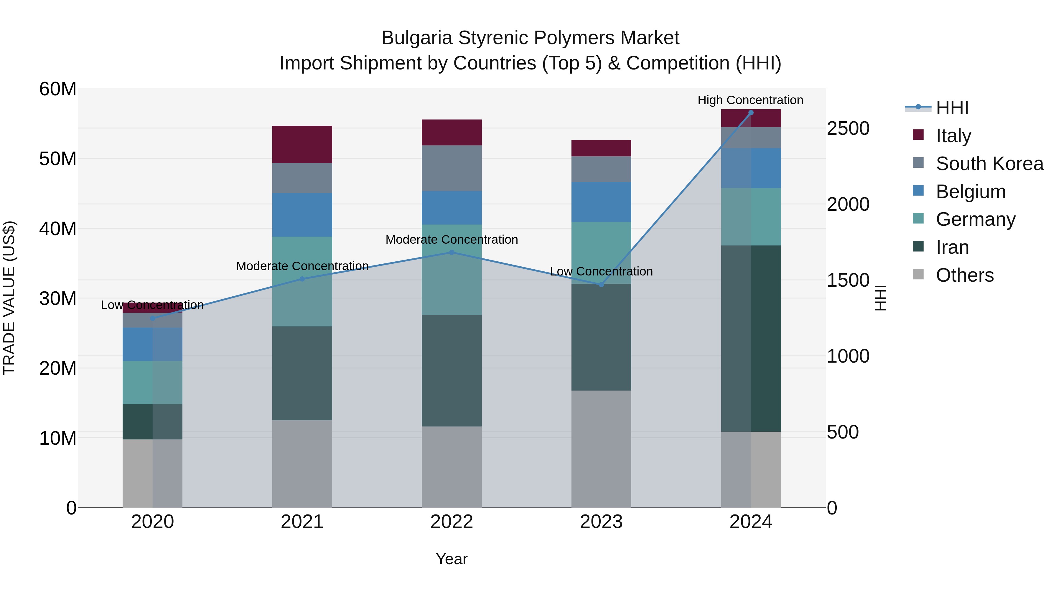 Bulgaria Styrenic Polymers Market Top 5 Importing Countries and Market Competition (HHI) Analysis