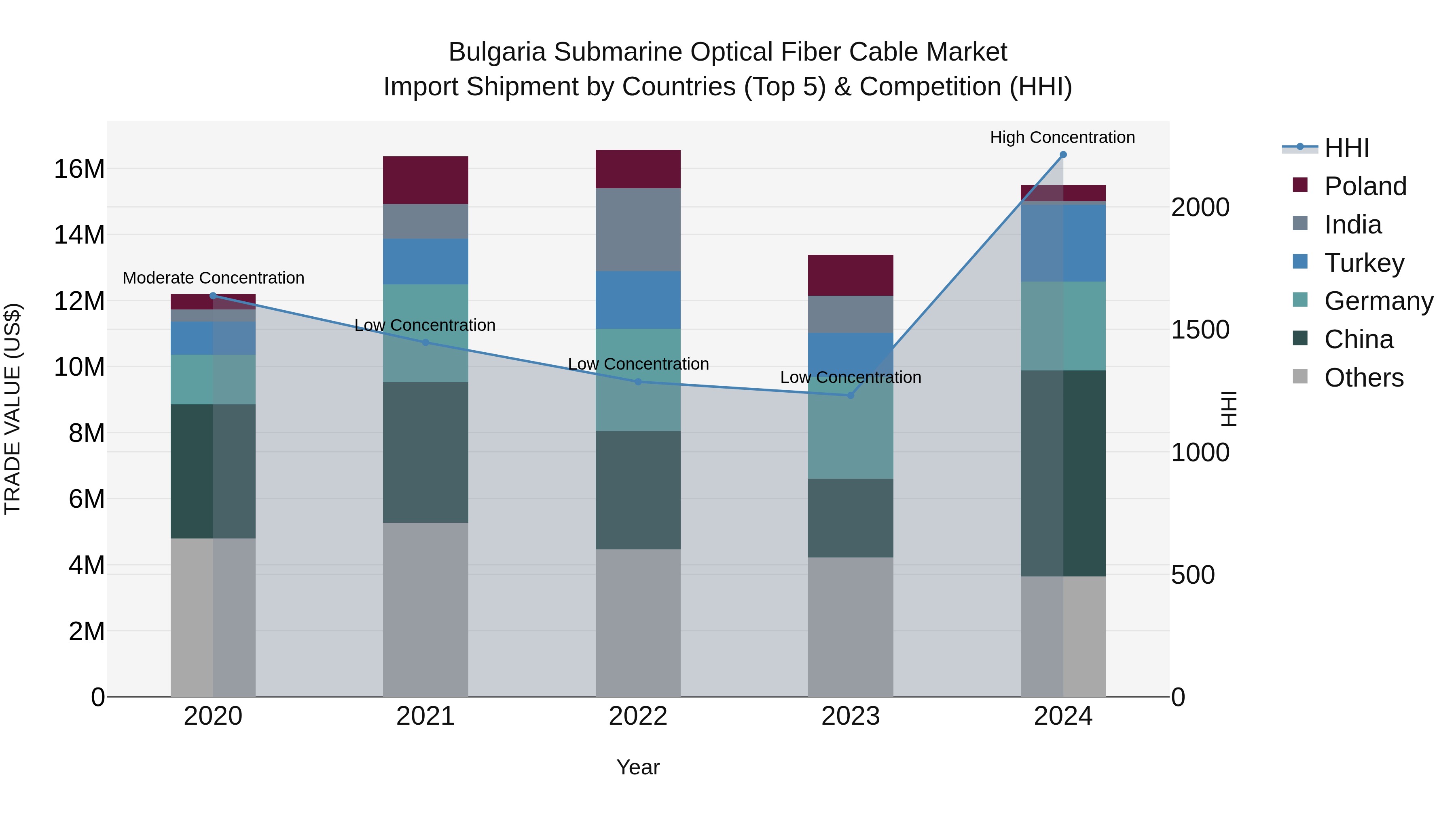 Bulgaria Submarine Optical Fiber Cable Market Top 5 Importing Countries and Market Competition (HHI) Analysis