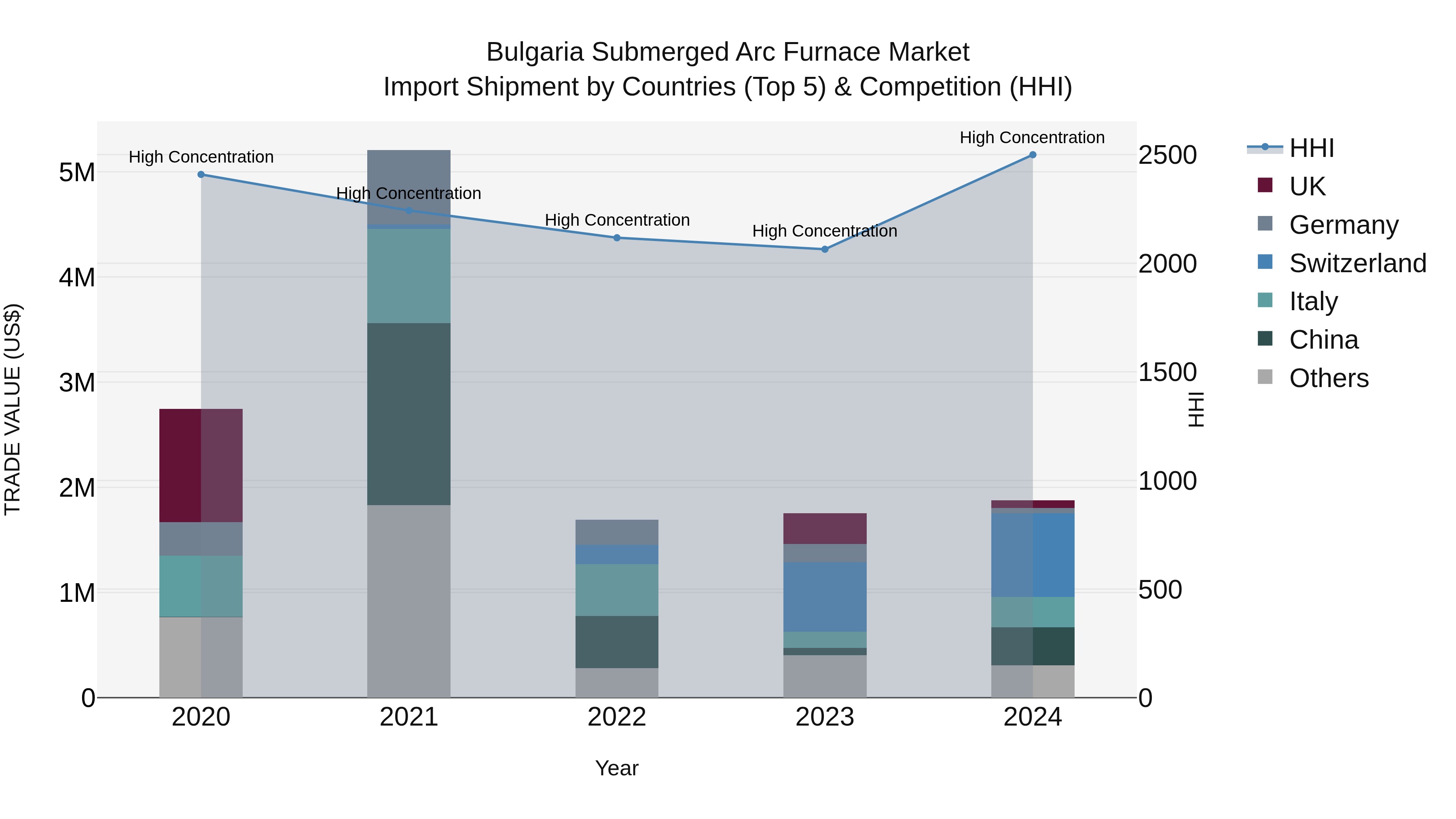 Bulgaria Submerged Arc Furnace Market Top 5 Importing Countries and Market Competition (HHI) Analysis