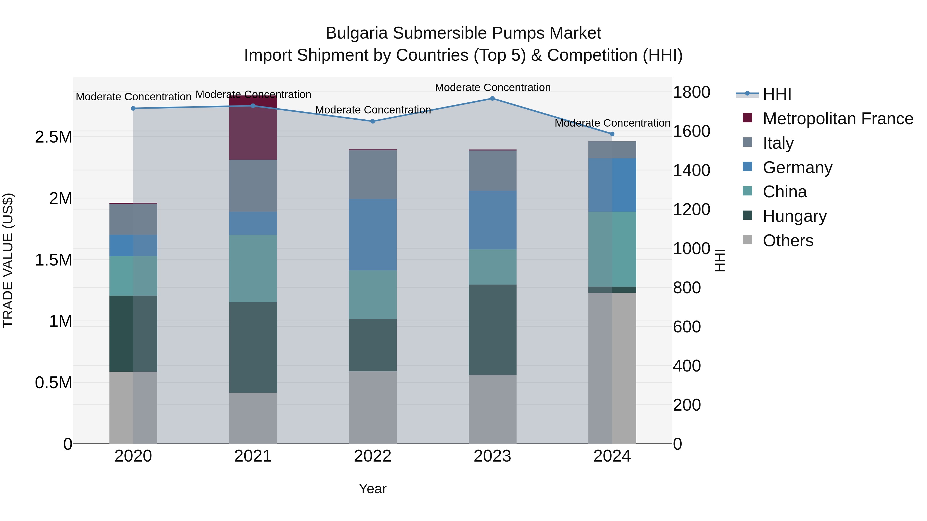 Bulgaria Submersible Pumps Market Top 5 Importing Countries and Market Competition (HHI) Analysis