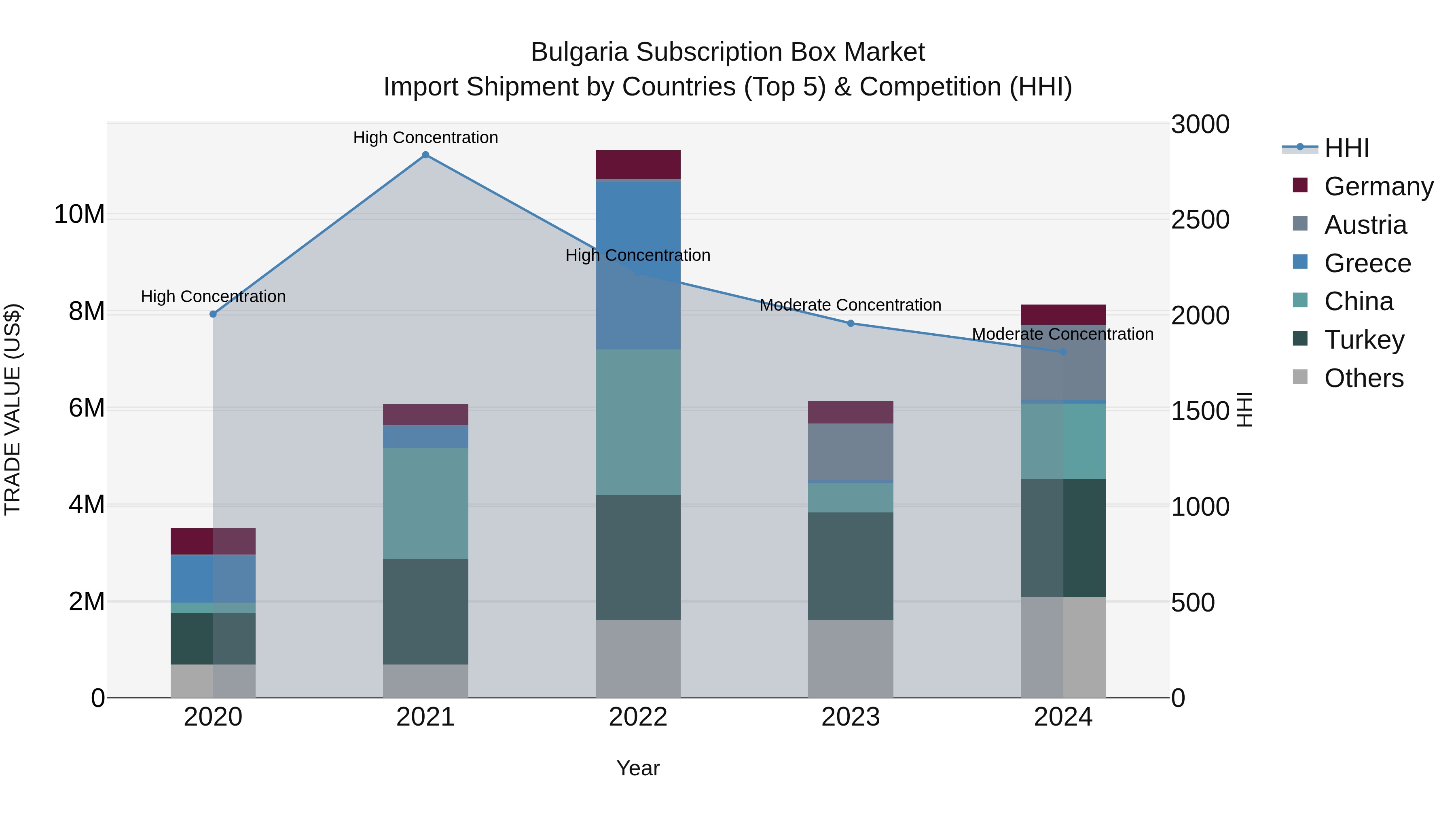 Bulgaria Subscription Box Market Top 5 Importing Countries and Market Competition (HHI) Analysis
