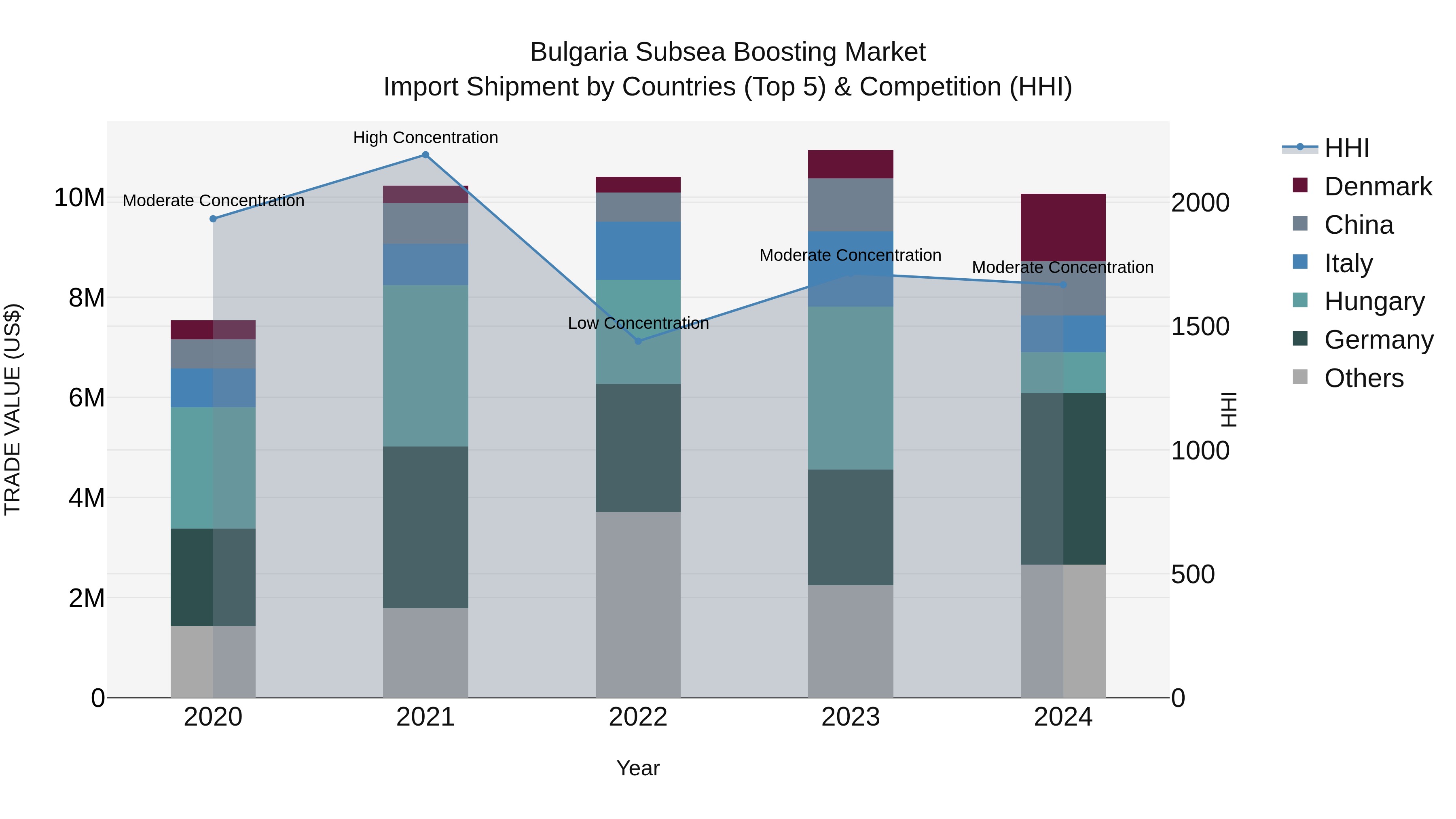 Bulgaria Subsea Boosting Market Top 5 Importing Countries and Market Competition (HHI) Analysis