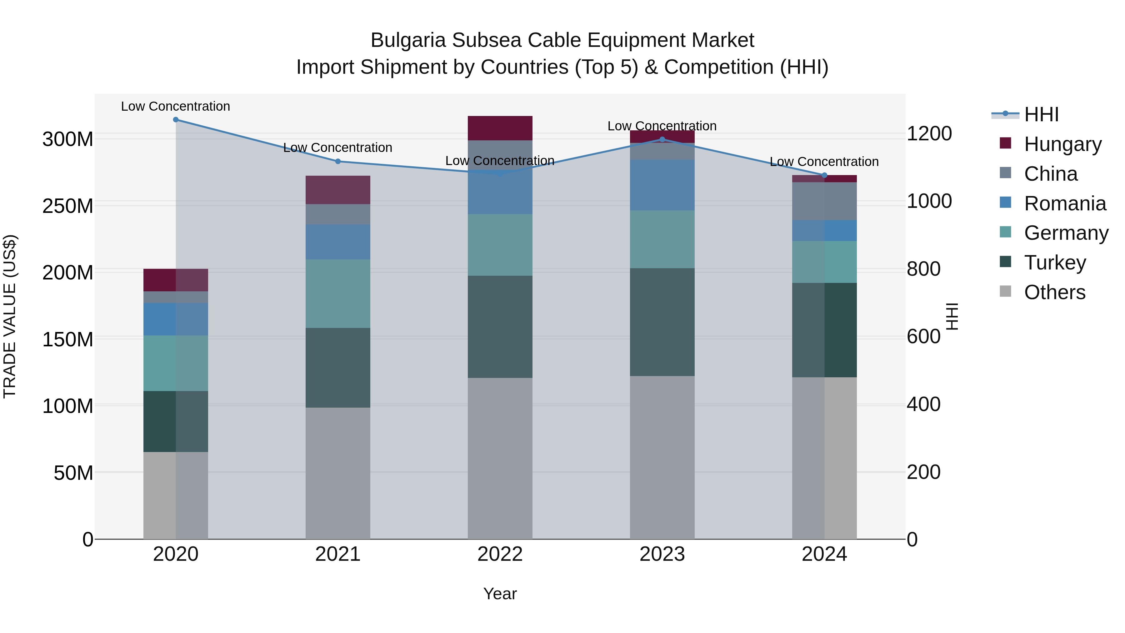 Bulgaria Subsea Cable Equipment Market Top 5 Importing Countries and Market Competition (HHI) Analysis