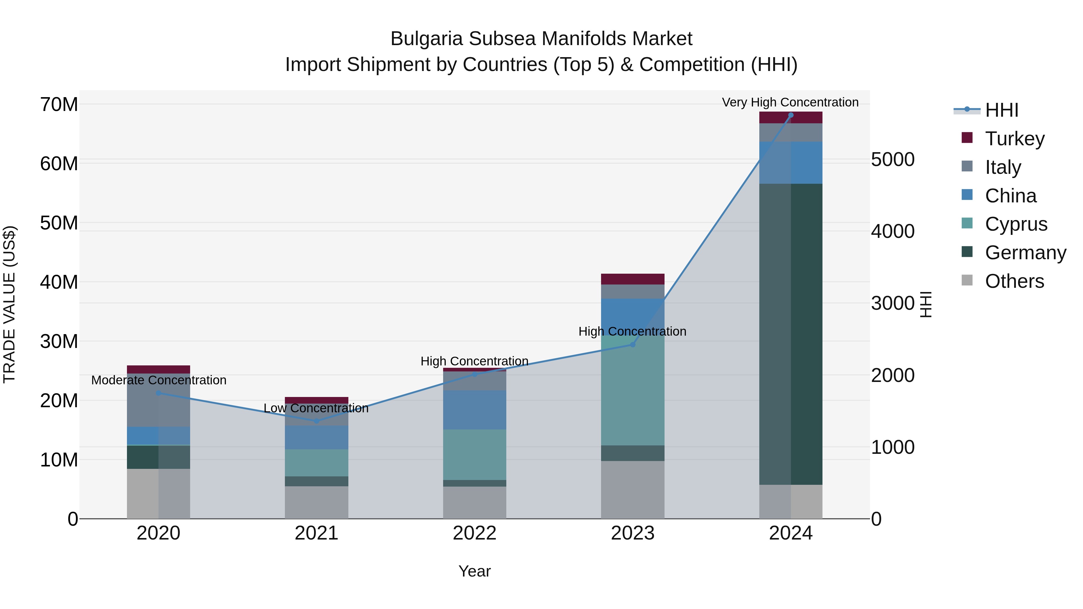 Bulgaria Subsea Manifolds Market Top 5 Importing Countries and Market Competition (HHI) Analysis