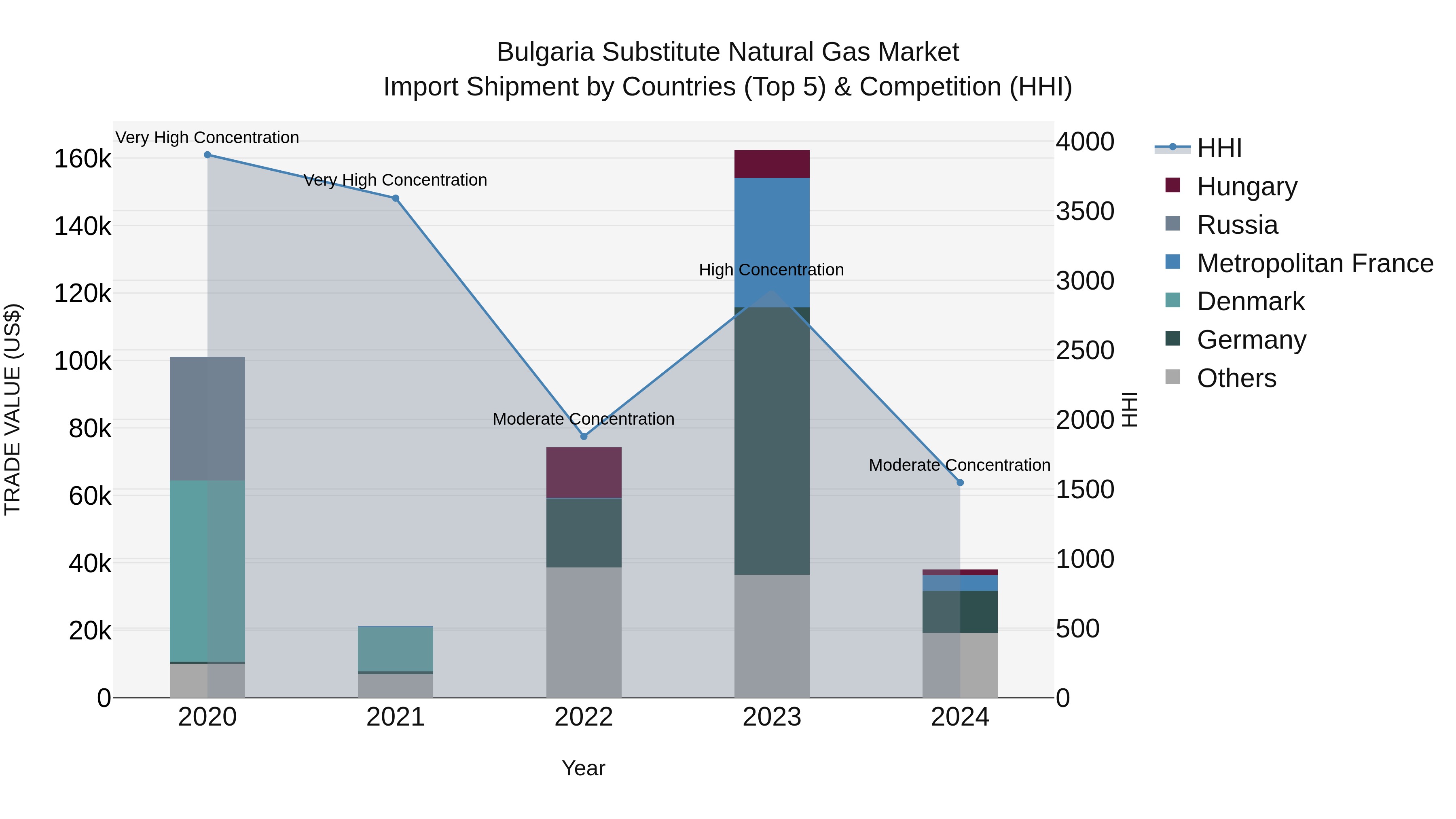 Bulgaria Substitute Natural Gas Market Top 5 Importing Countries and Market Competition (HHI) Analysis