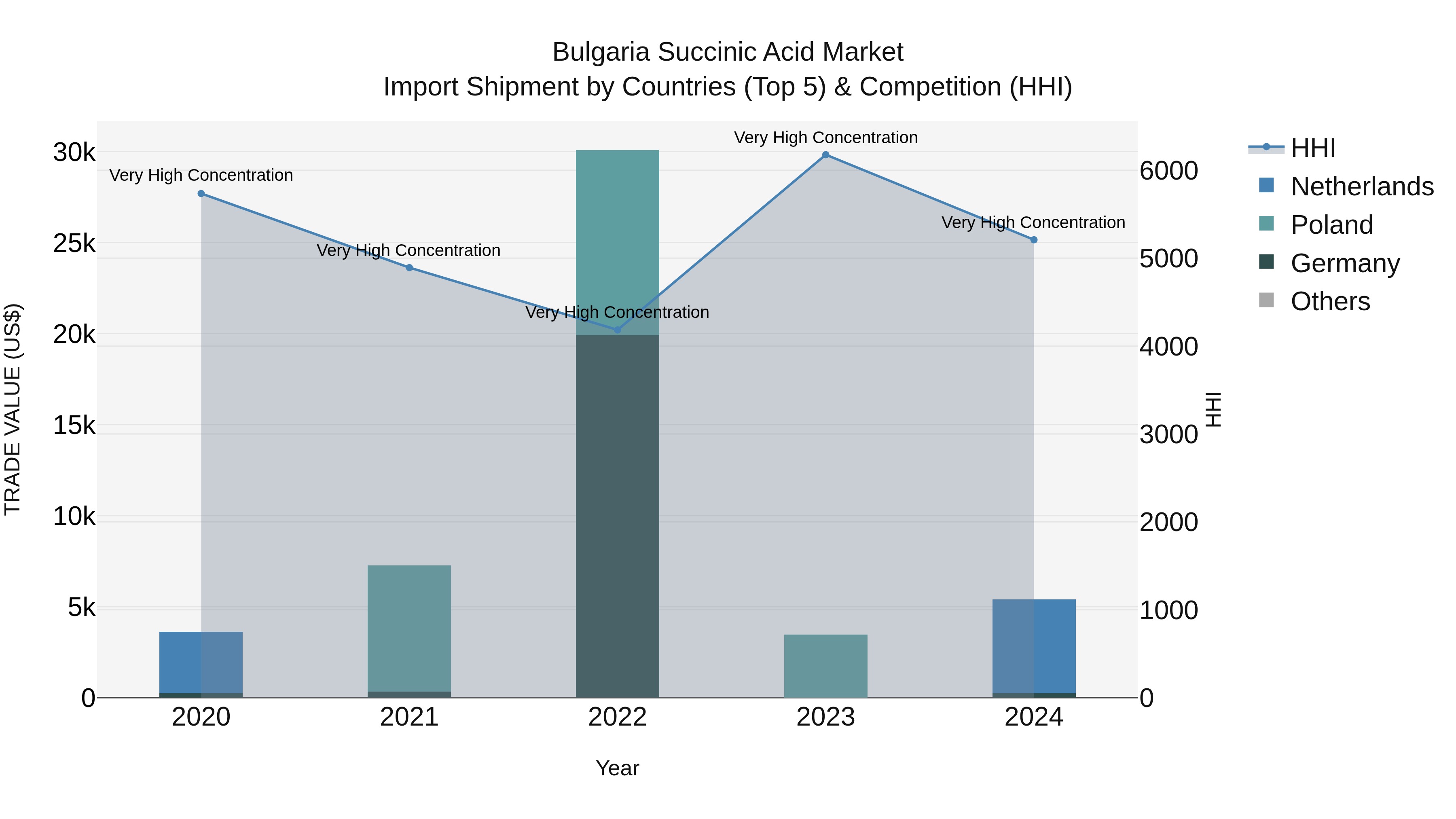 Bulgaria Succinic Acid Market Top 5 Importing Countries and Market Competition (HHI) Analysis