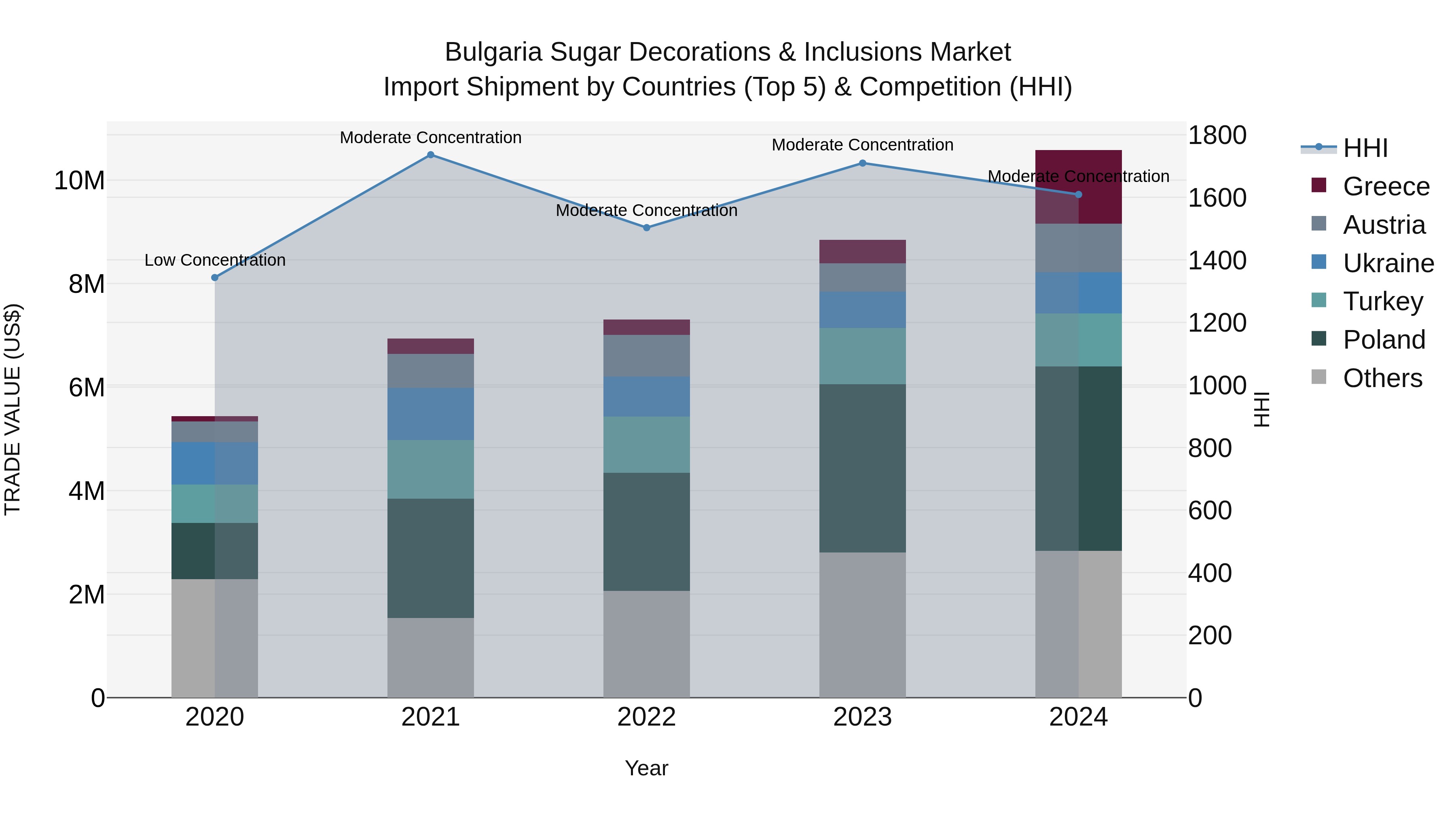 Bulgaria Sugar Decorations & Inclusions Market Top 5 Importing Countries and Market Competition (HHI) Analysis