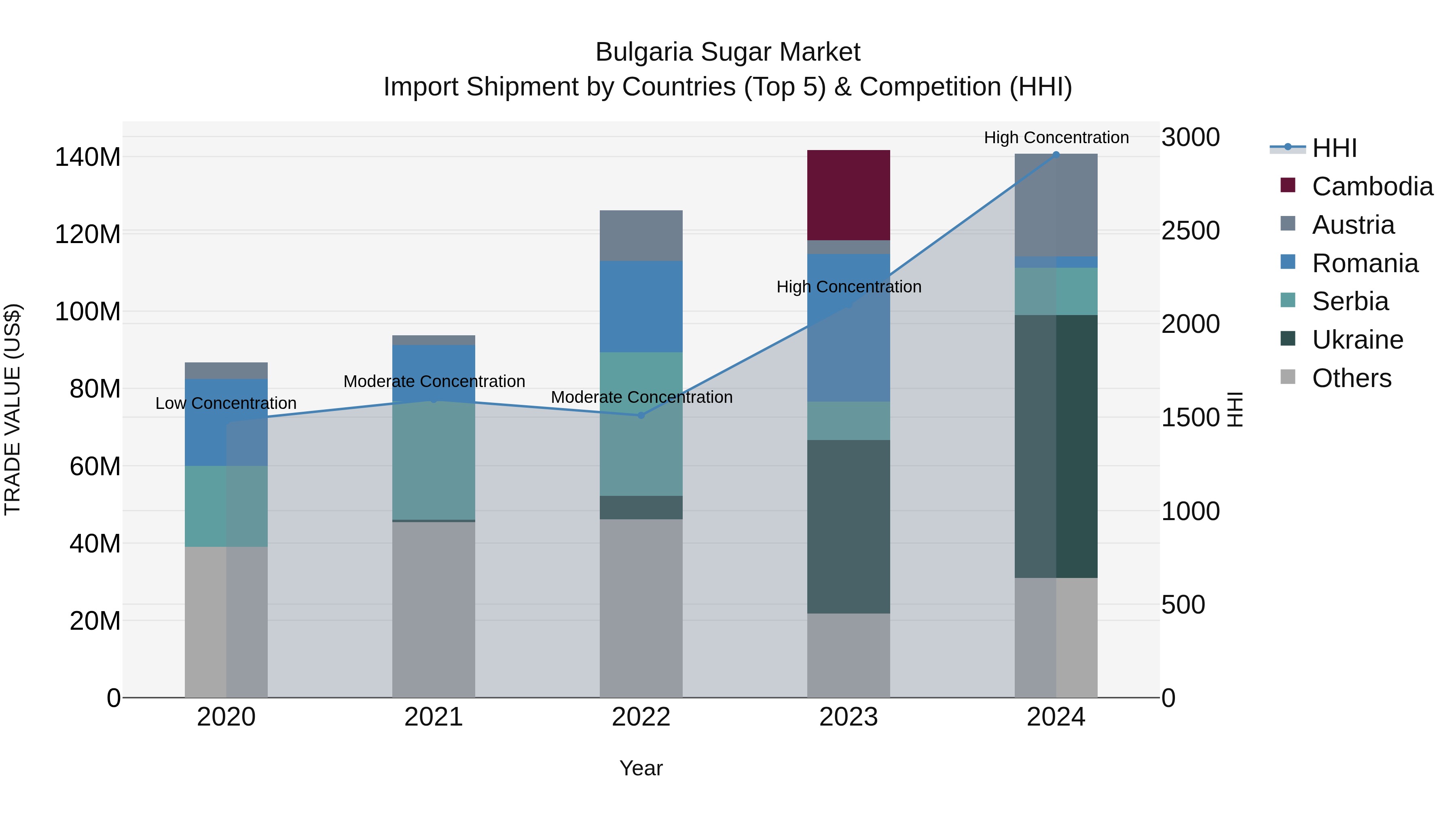 Bulgaria Sugar Market Top 5 Importing Countries and Market Competition (HHI) Analysis