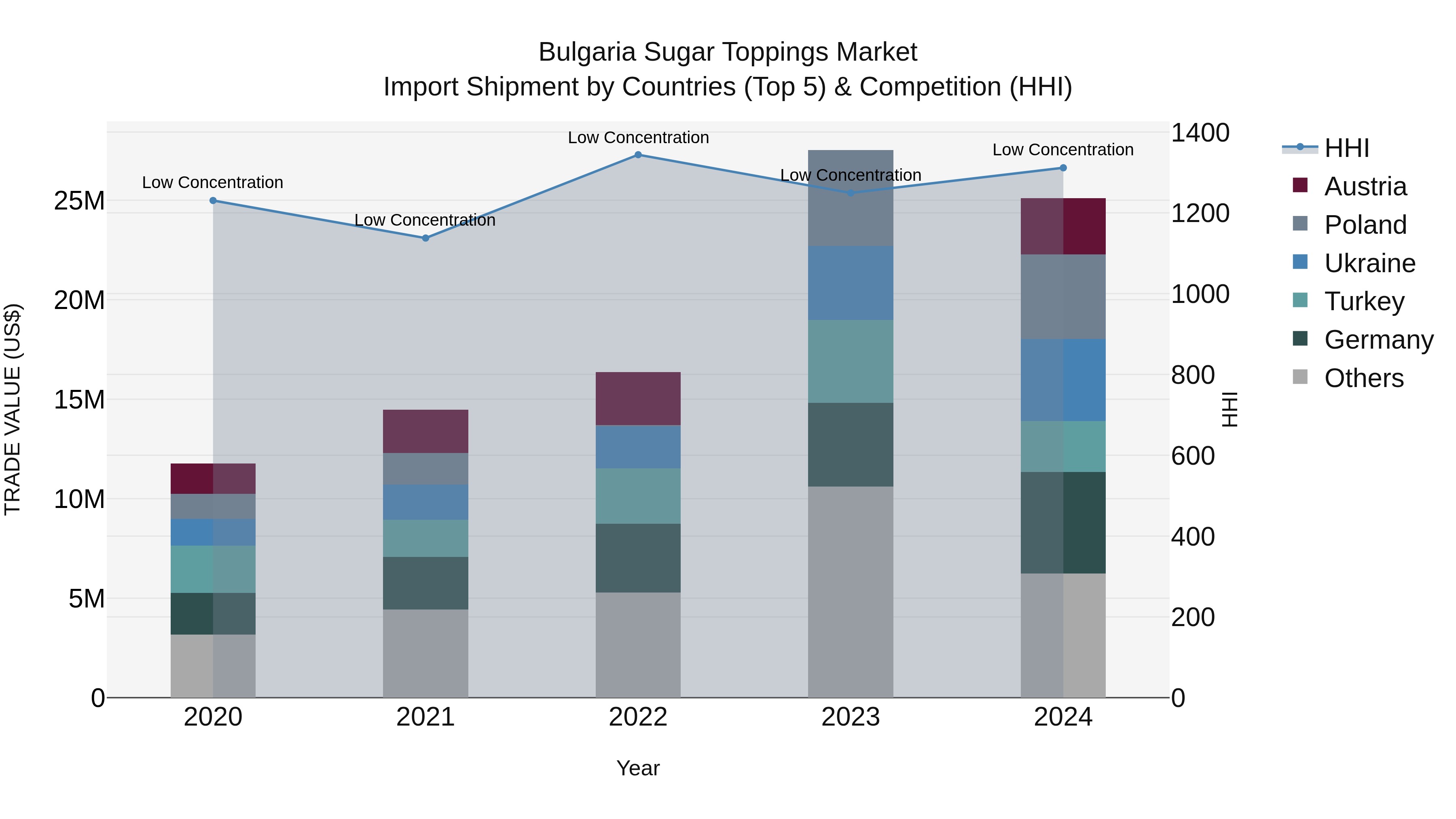 Bulgaria Sugar Toppings Market Top 5 Importing Countries and Market Competition (HHI) Analysis