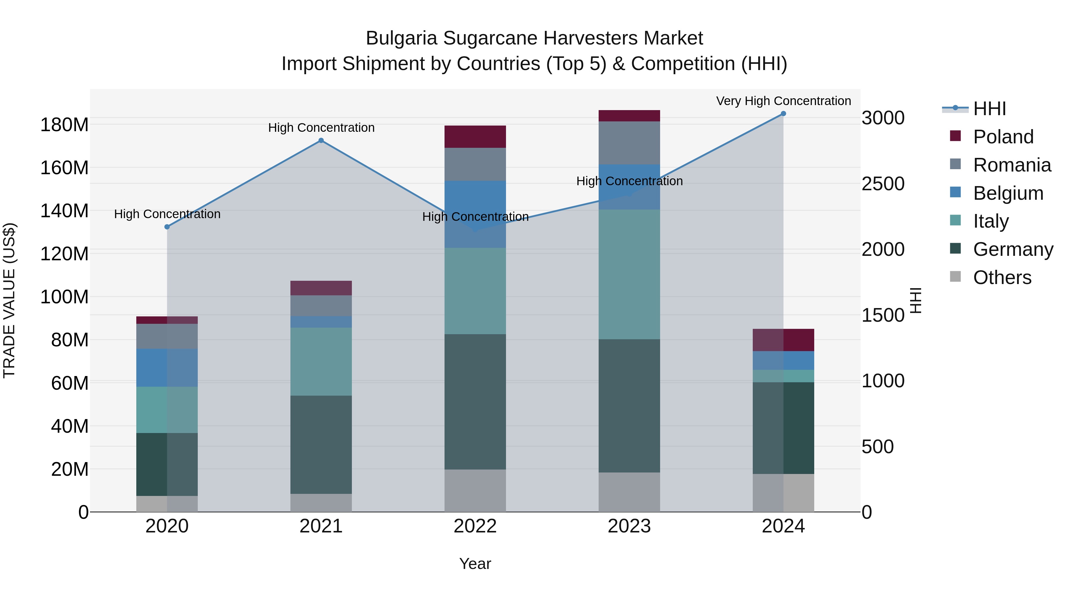 Bulgaria Sugarcane Harvesters Market Top 5 Importing Countries and Market Competition (HHI) Analysis