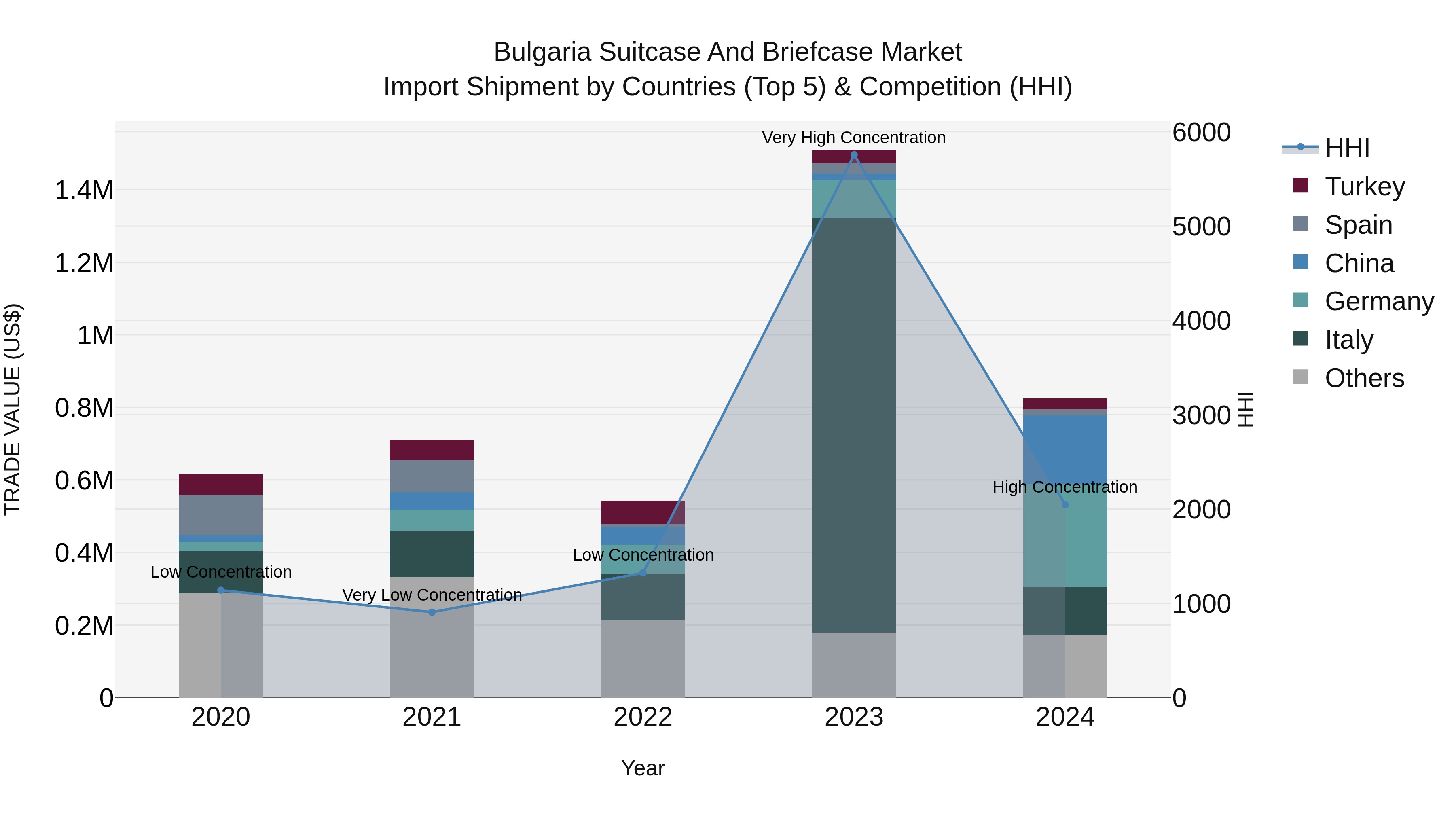Bulgaria Suitcase and Briefcase Market Top 5 Importing Countries and Market Competition (HHI) Analysis