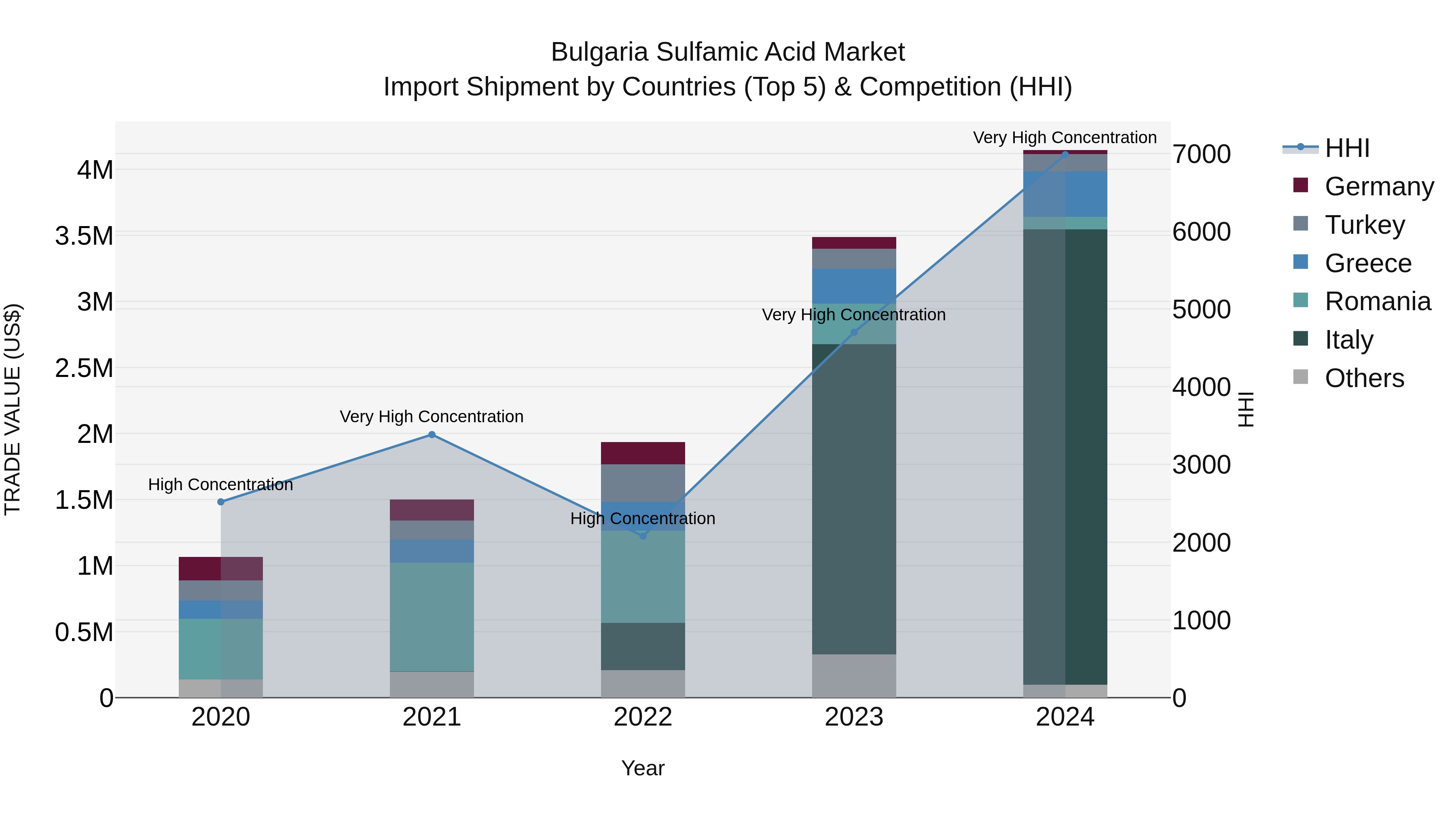 Bulgaria Sulfamic Acid Market Top 5 Importing Countries and Market Competition (HHI) Analysis