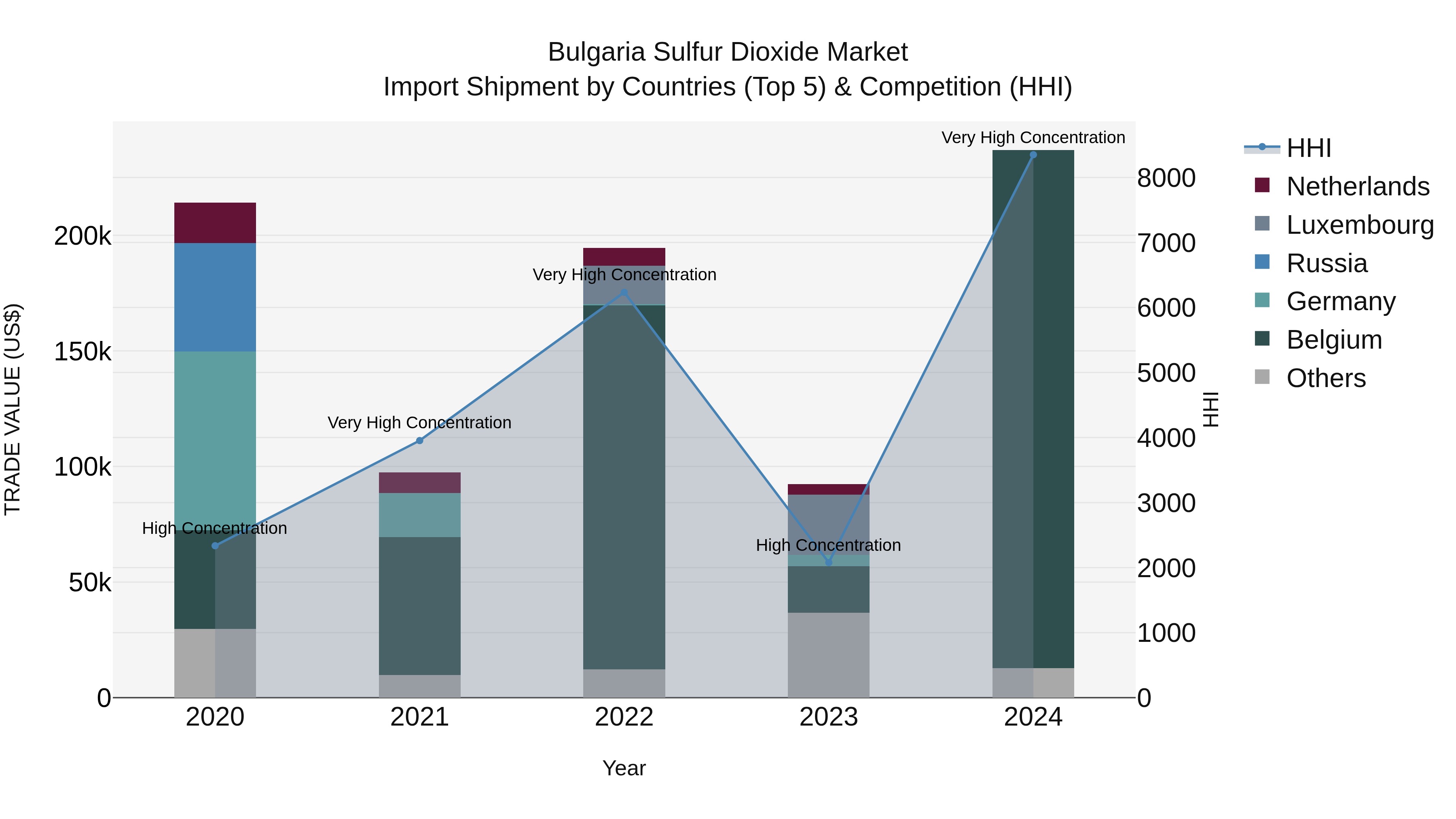 Bulgaria Sulfur Dioxide Market Top 5 Importing Countries and Market Competition (HHI) Analysis