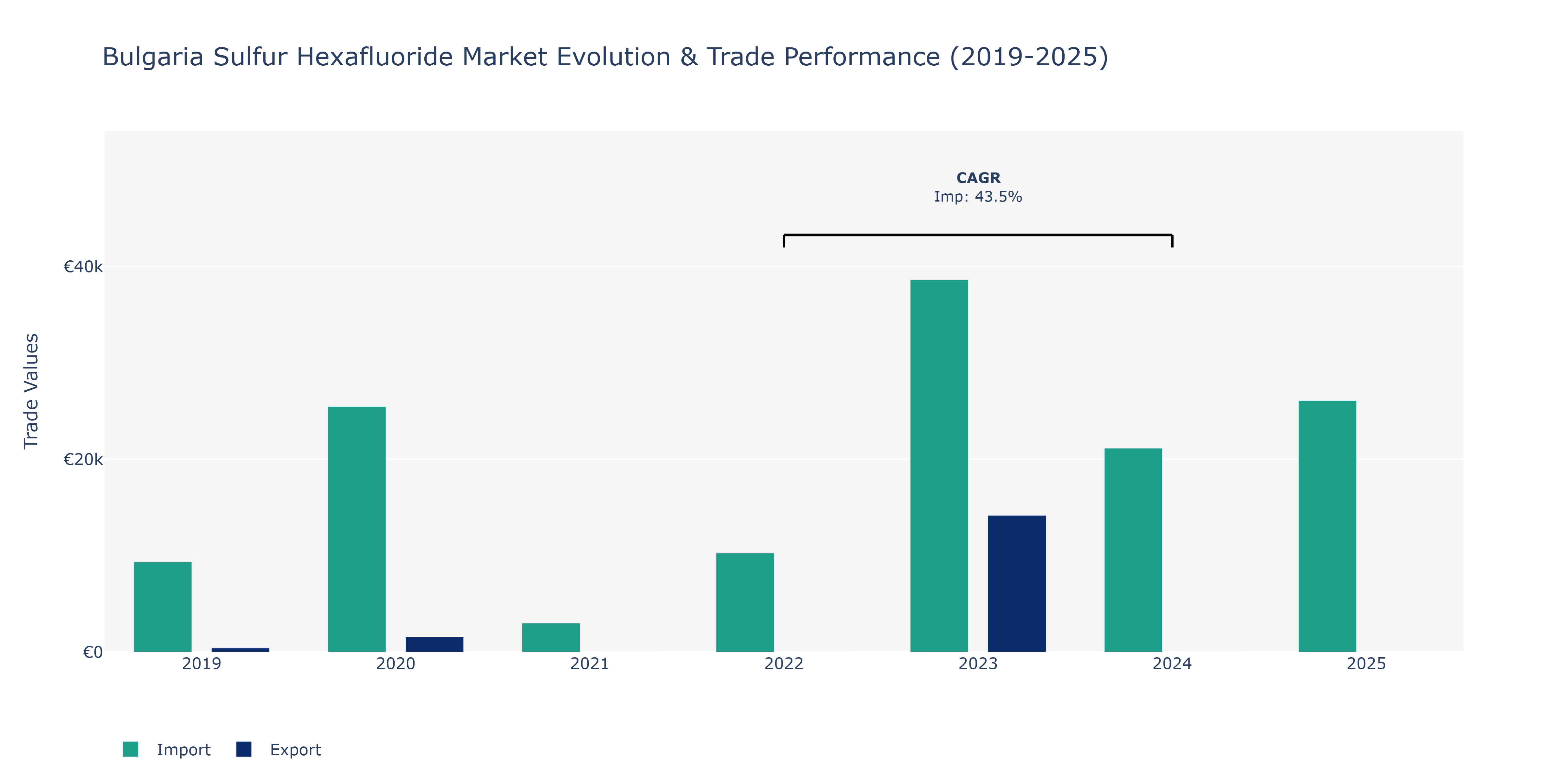 Bulgaria Sulfur Hexafluoride Market: Production & Trade Performance (2019-2025)