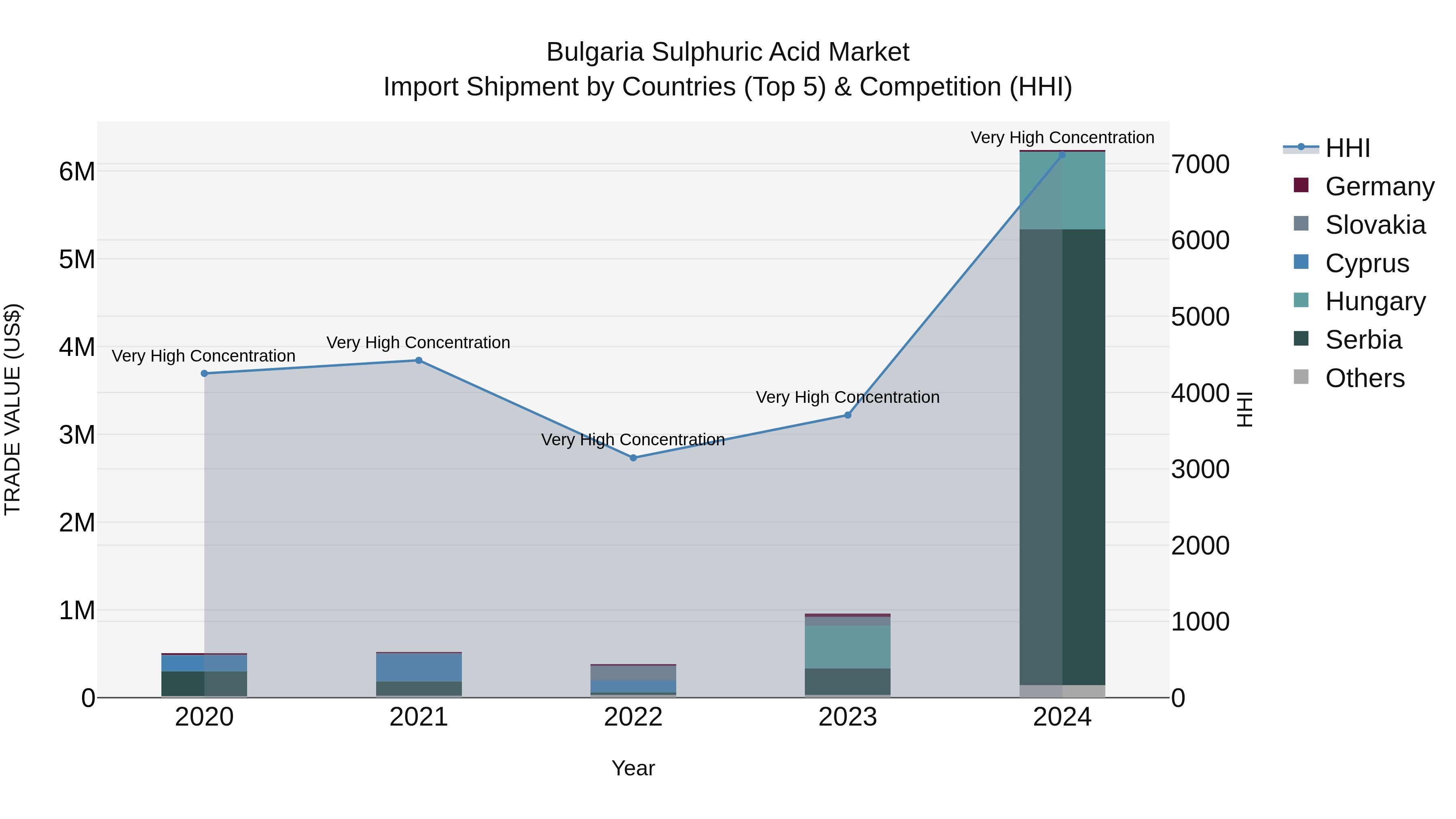 Bulgaria Sulphuric Acid Market Top 5 Importing Countries and Market Competition (HHI) Analysis