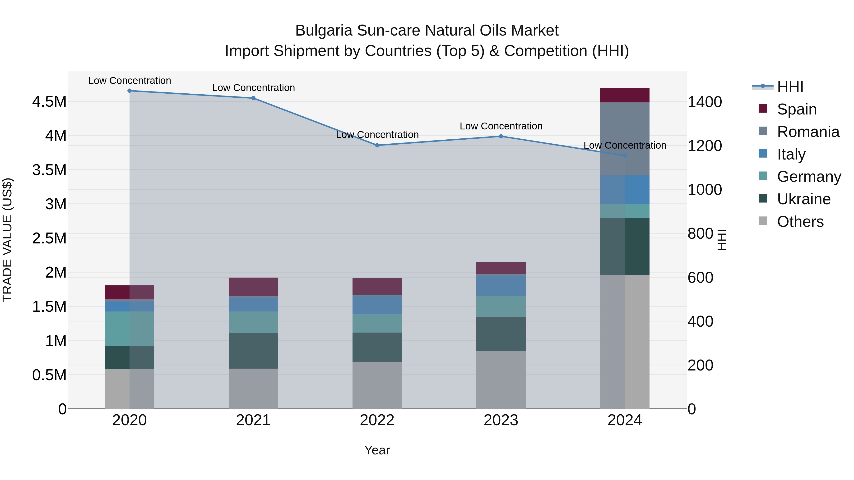 Bulgaria Sun-care Natural Oils Market Top 5 Importing Countries and Market Competition (HHI) Analysis