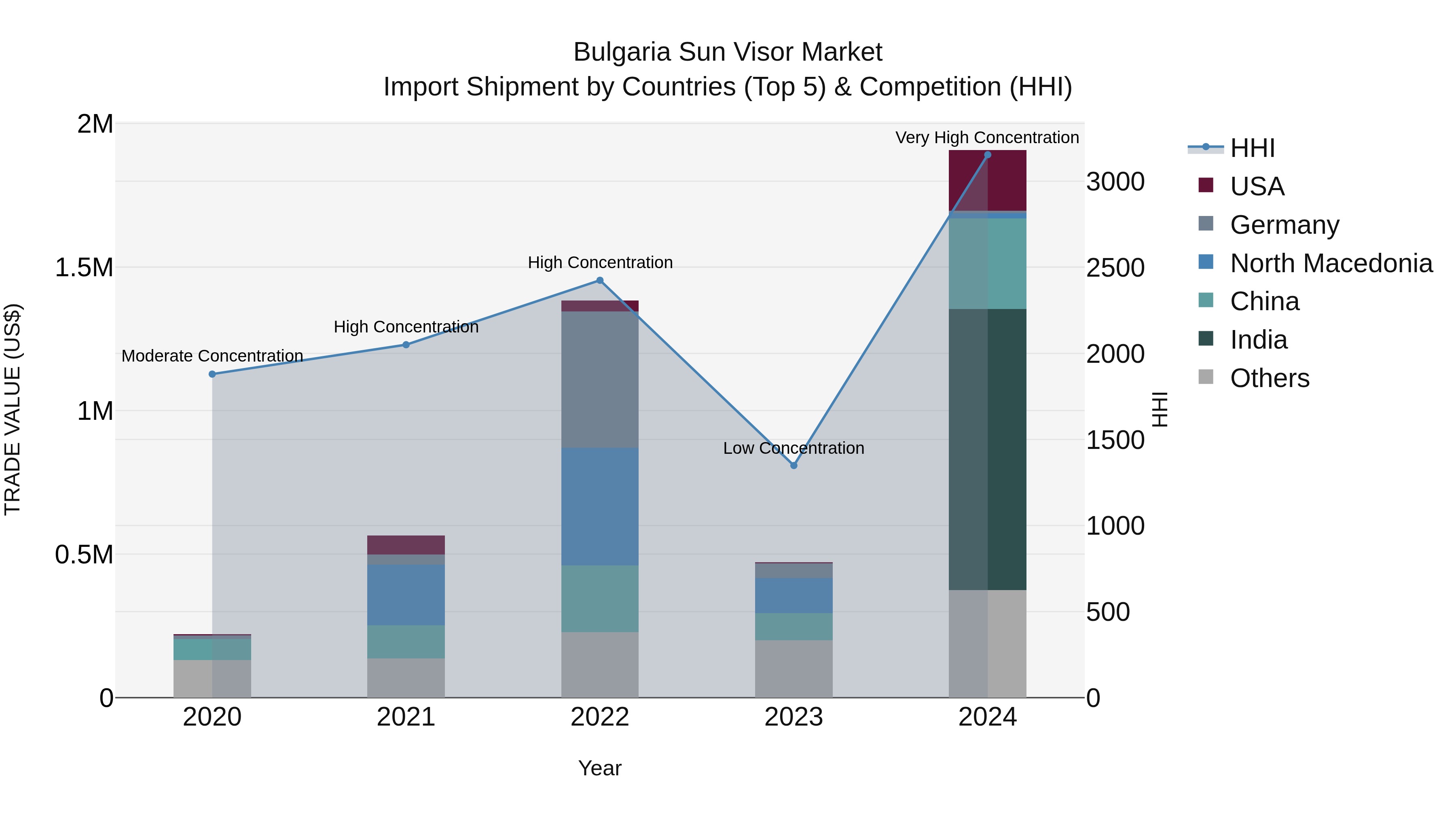 Bulgaria Sun Visor Market Top 5 Importing Countries and Market Competition (HHI) Analysis