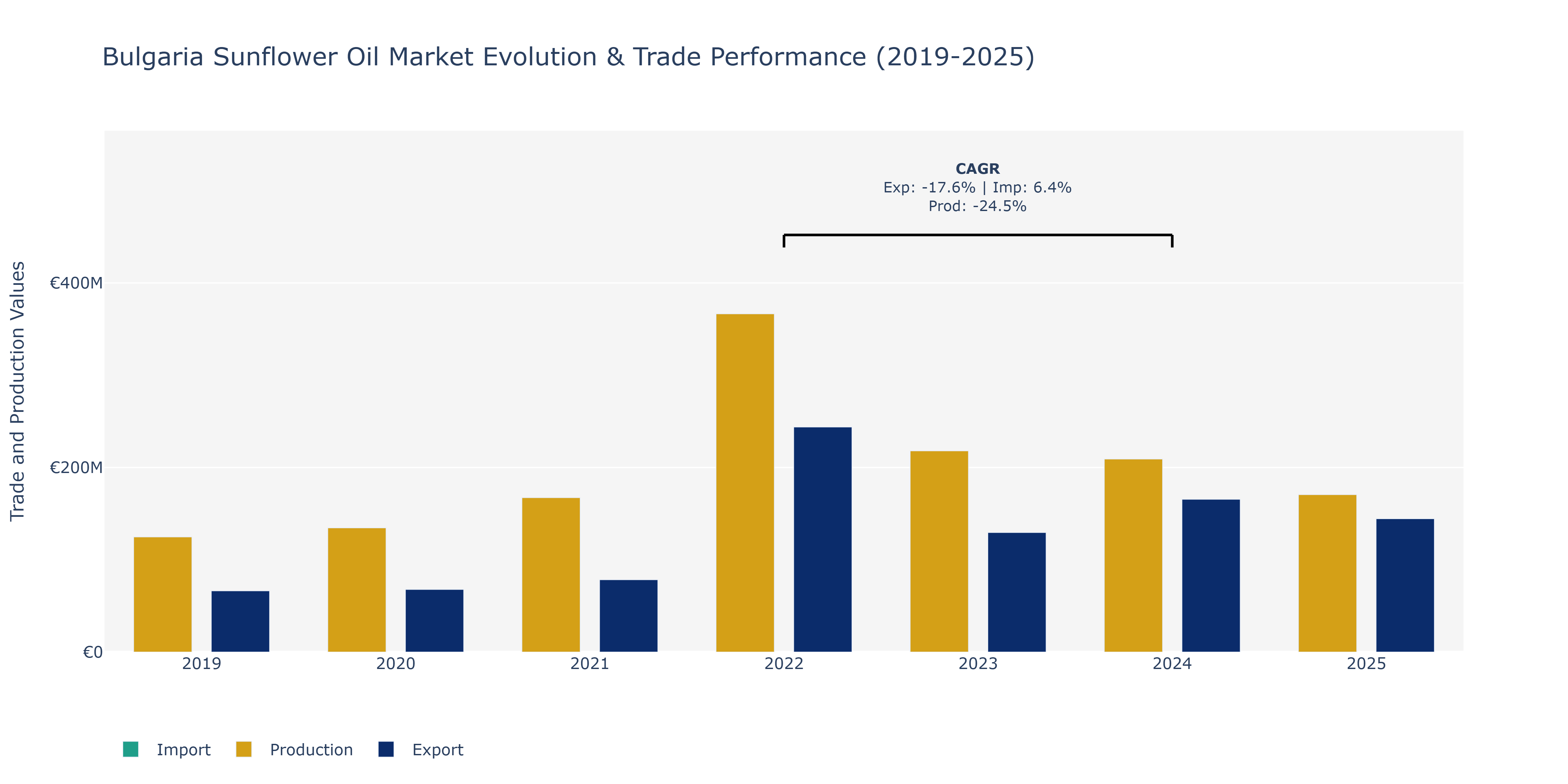 Bulgaria Sunflower Oil Market: Production & Trade Performance (2019-2025)