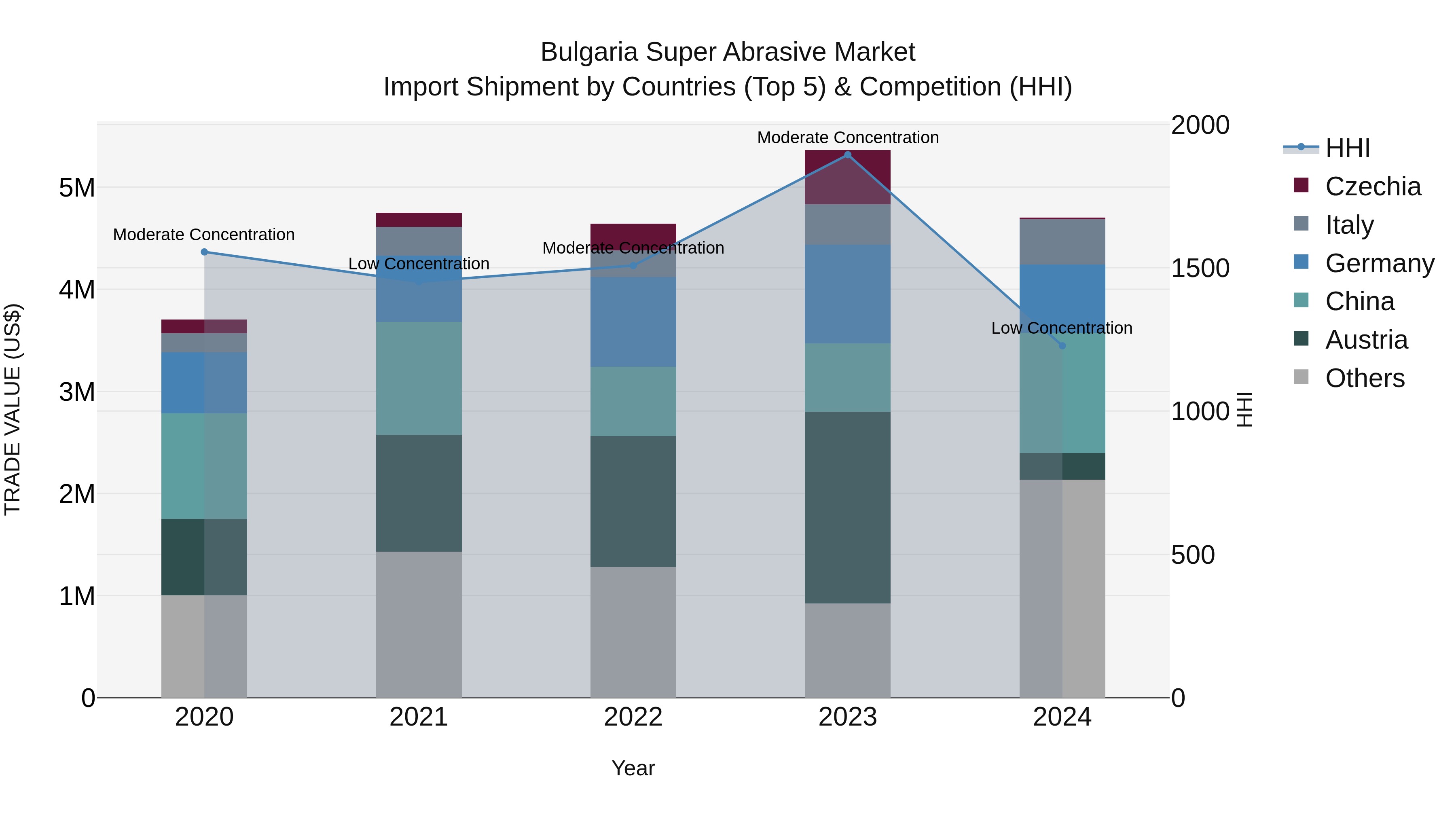 Bulgaria Super Abrasive Market Top 5 Importing Countries and Market Competition (HHI) Analysis