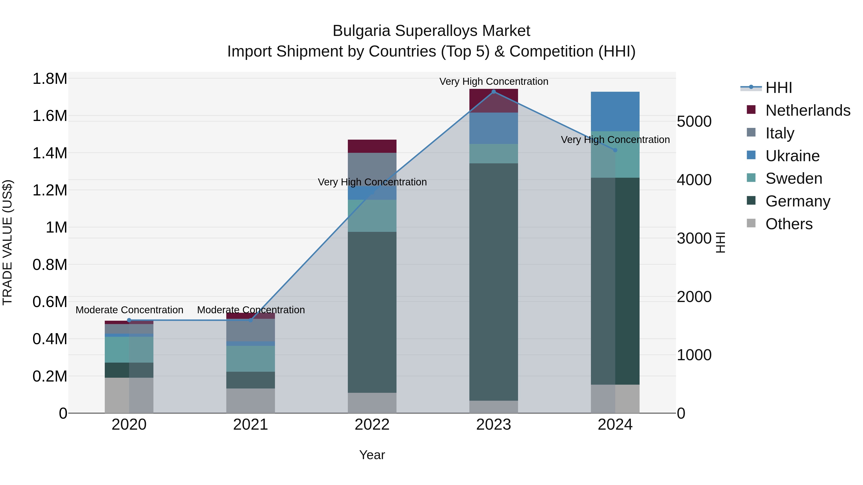 Bulgaria Superalloys Market Top 5 Importing Countries and Market Competition (HHI) Analysis