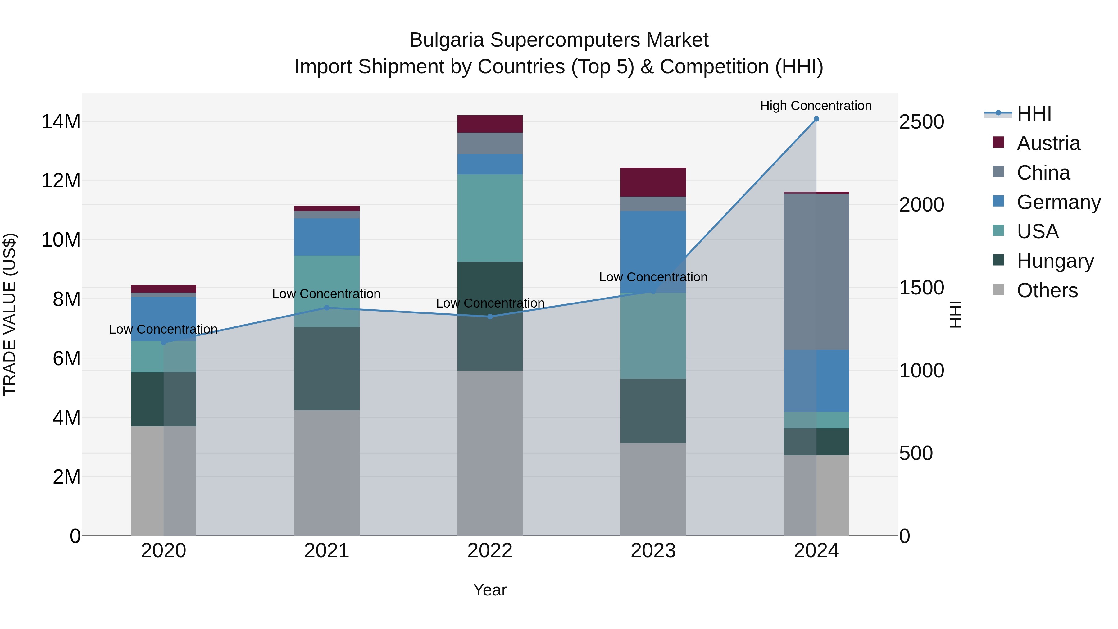 Bulgaria Supercomputers Market Top 5 Importing Countries and Market Competition (HHI) Analysis