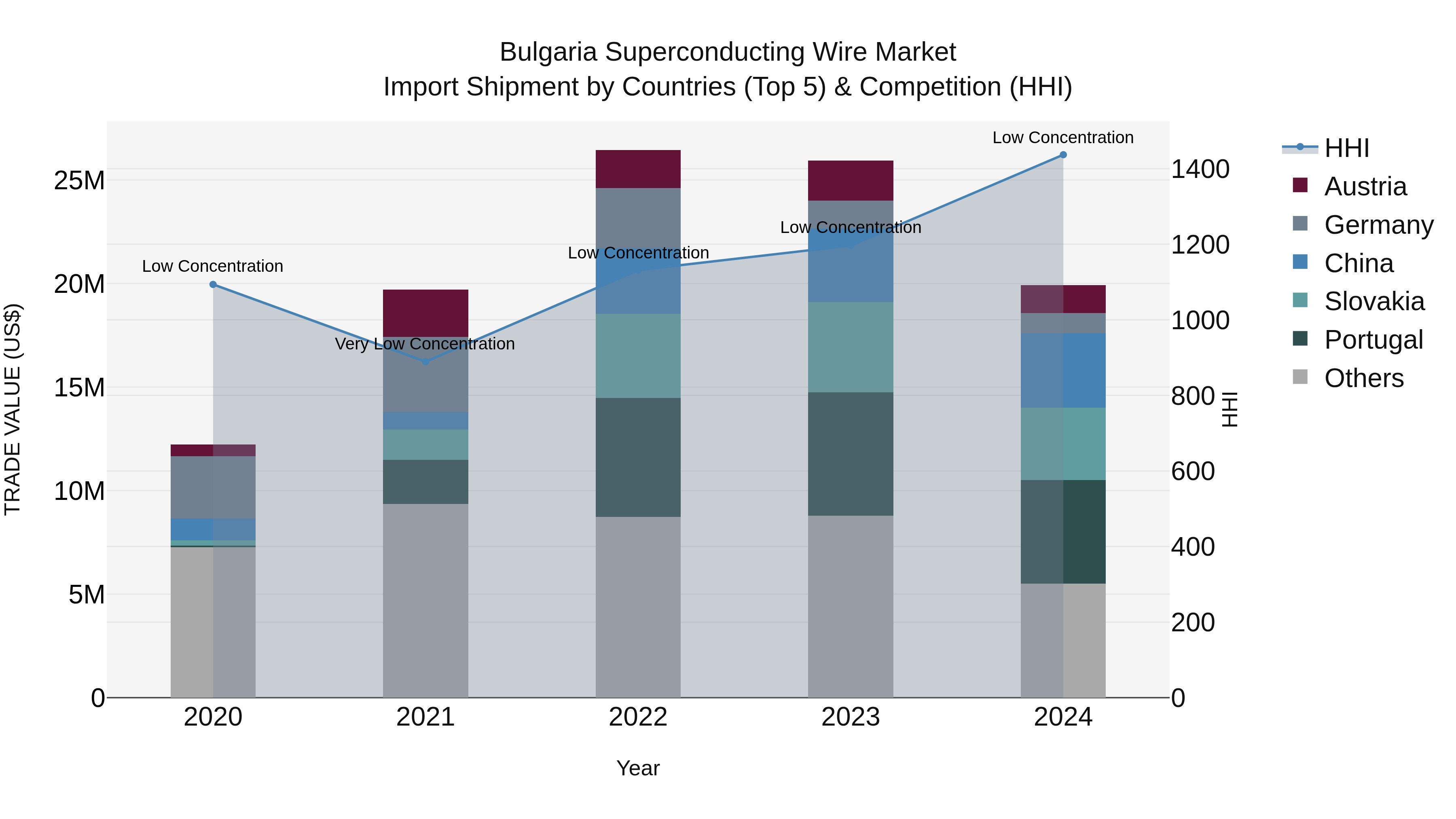 Bulgaria Superconducting Wire Market Top 5 Importing Countries and Market Competition (HHI) Analysis