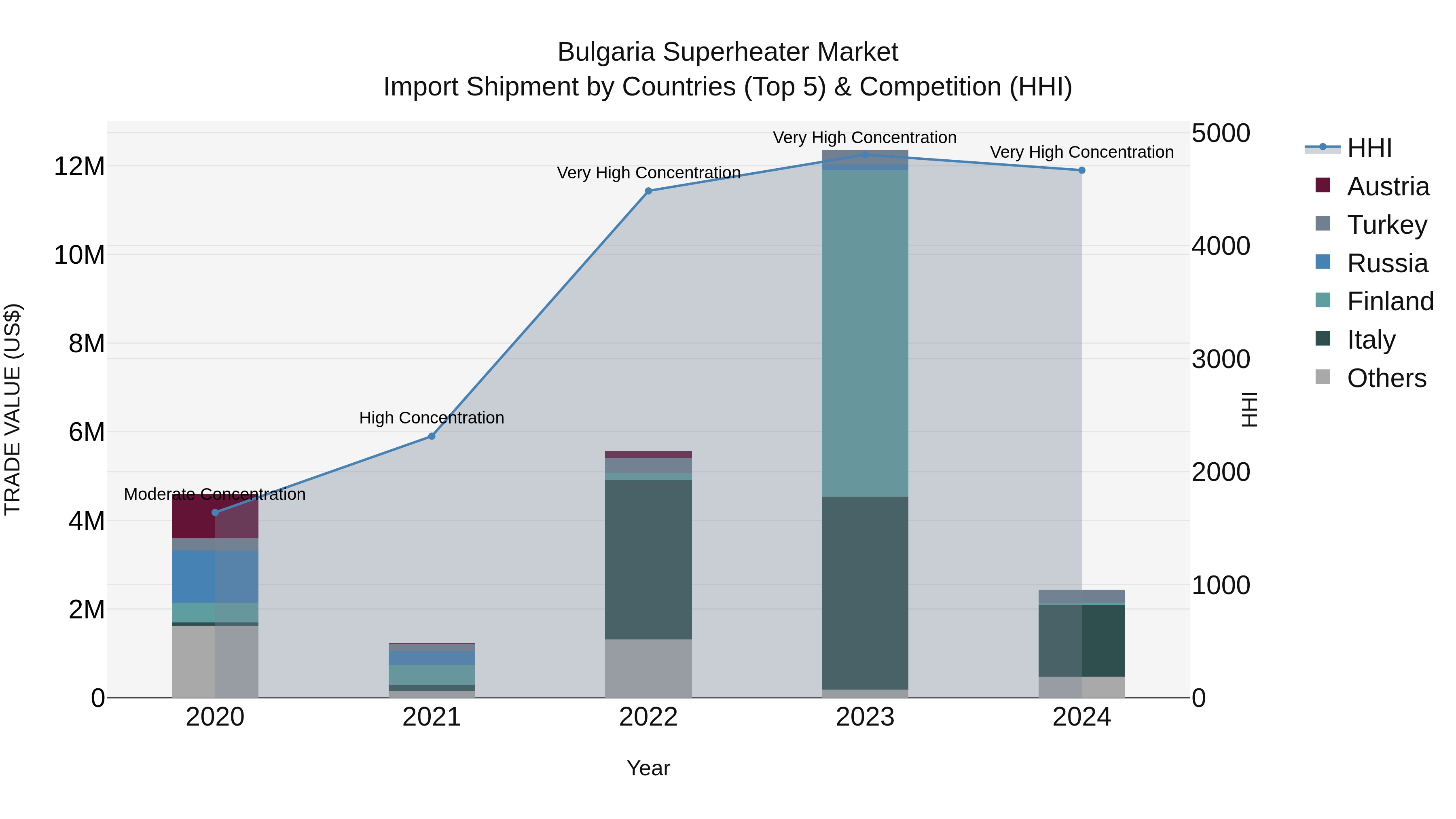 Bulgaria Superheater Market Top 5 Importing Countries and Market Competition (HHI) Analysis