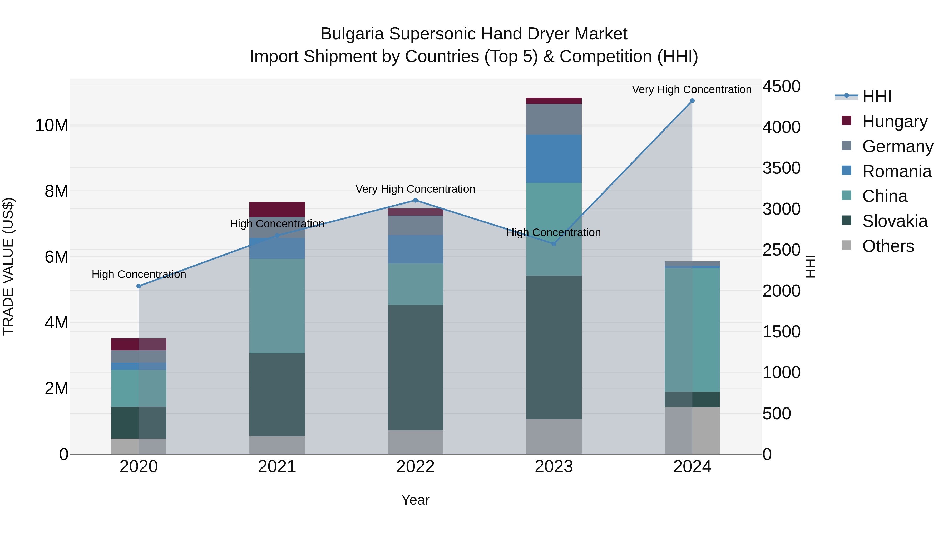 Bulgaria Supersonic Hand Dryer Market Top 5 Importing Countries and Market Competition (HHI) Analysis