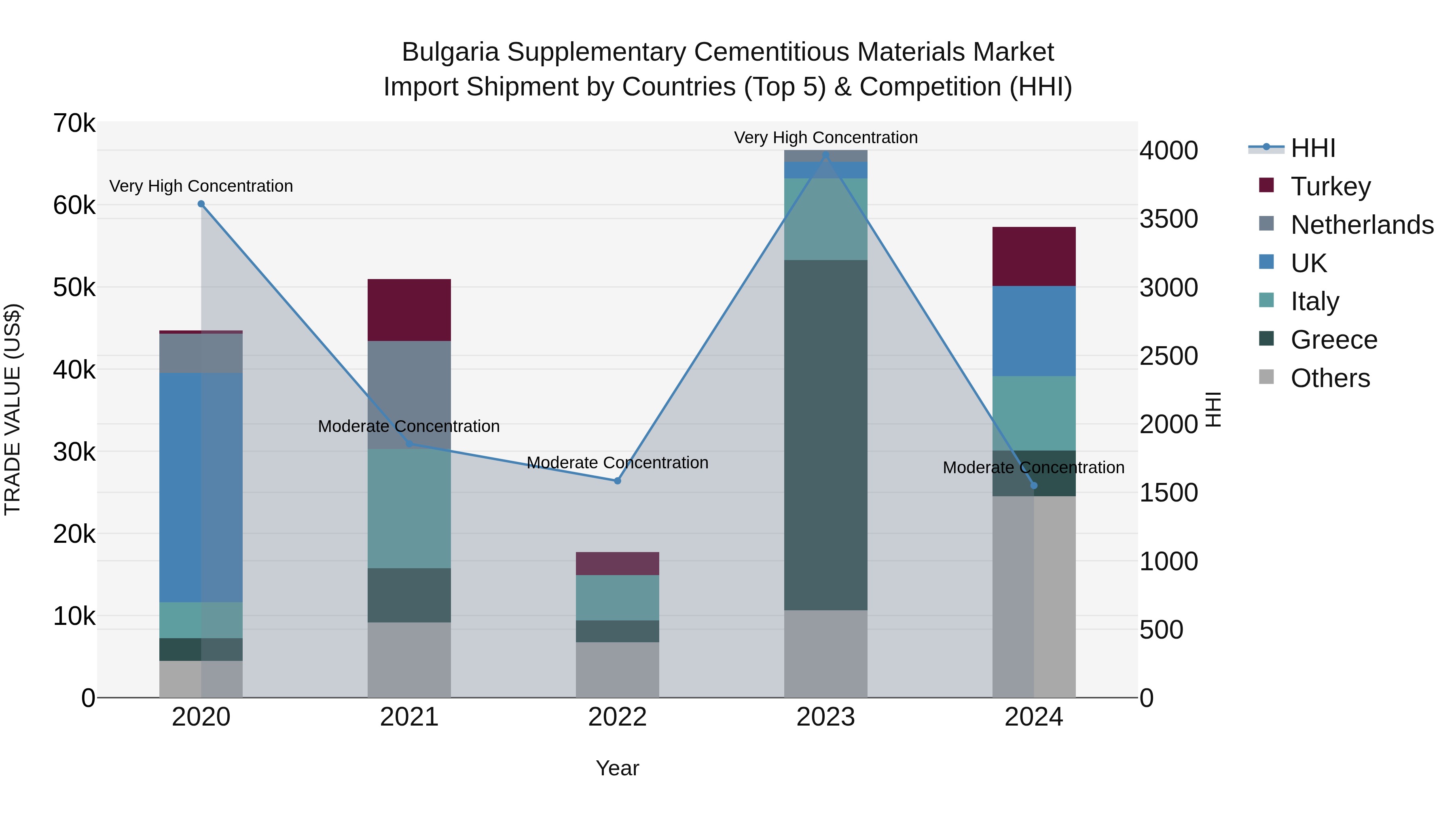 Bulgaria Supplementary Cementitious Materials Market Top 5 Importing Countries and Market Competition (HHI) Analysis