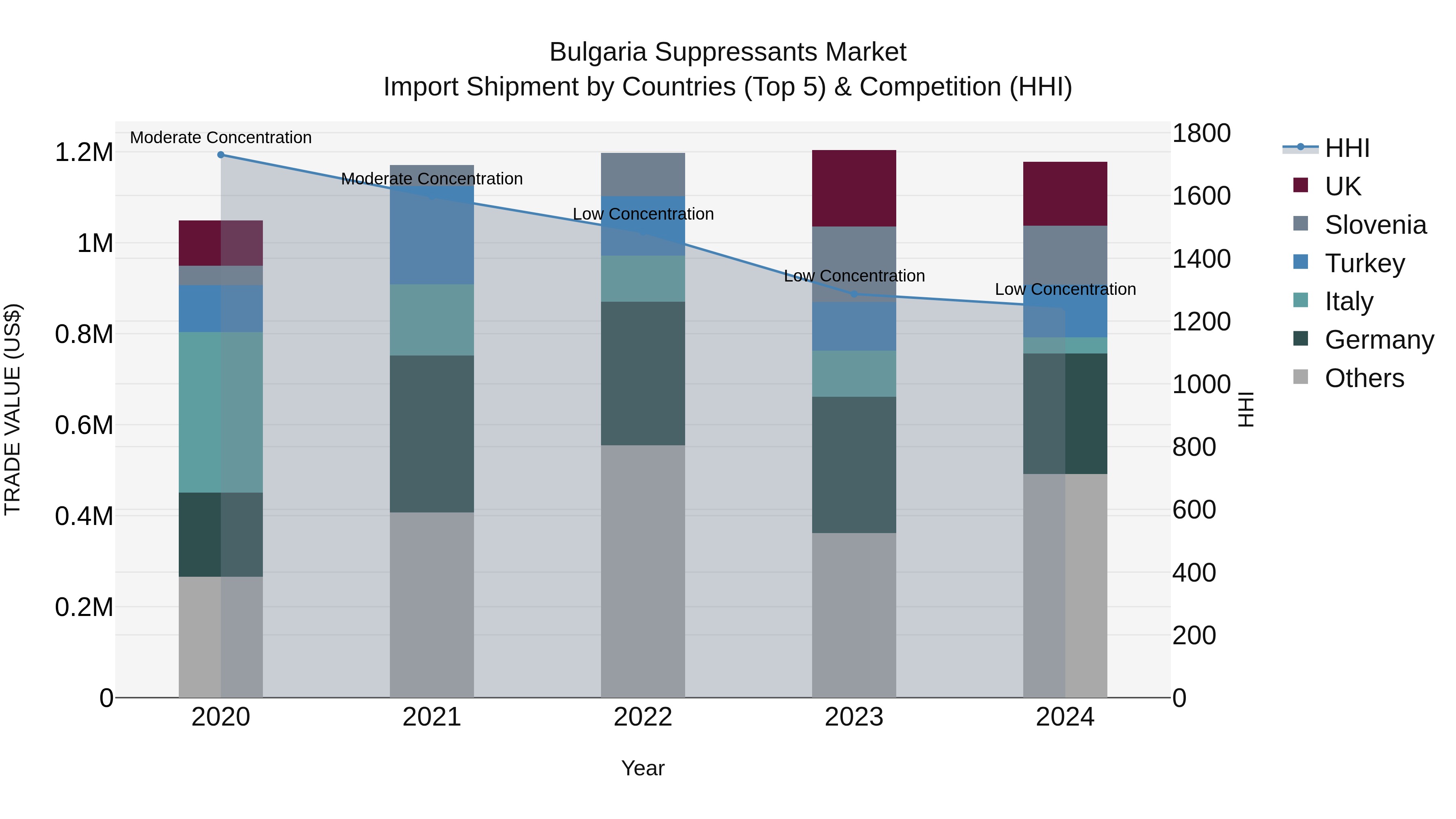 Bulgaria Suppressants Market Top 5 Importing Countries and Market Competition (HHI) Analysis