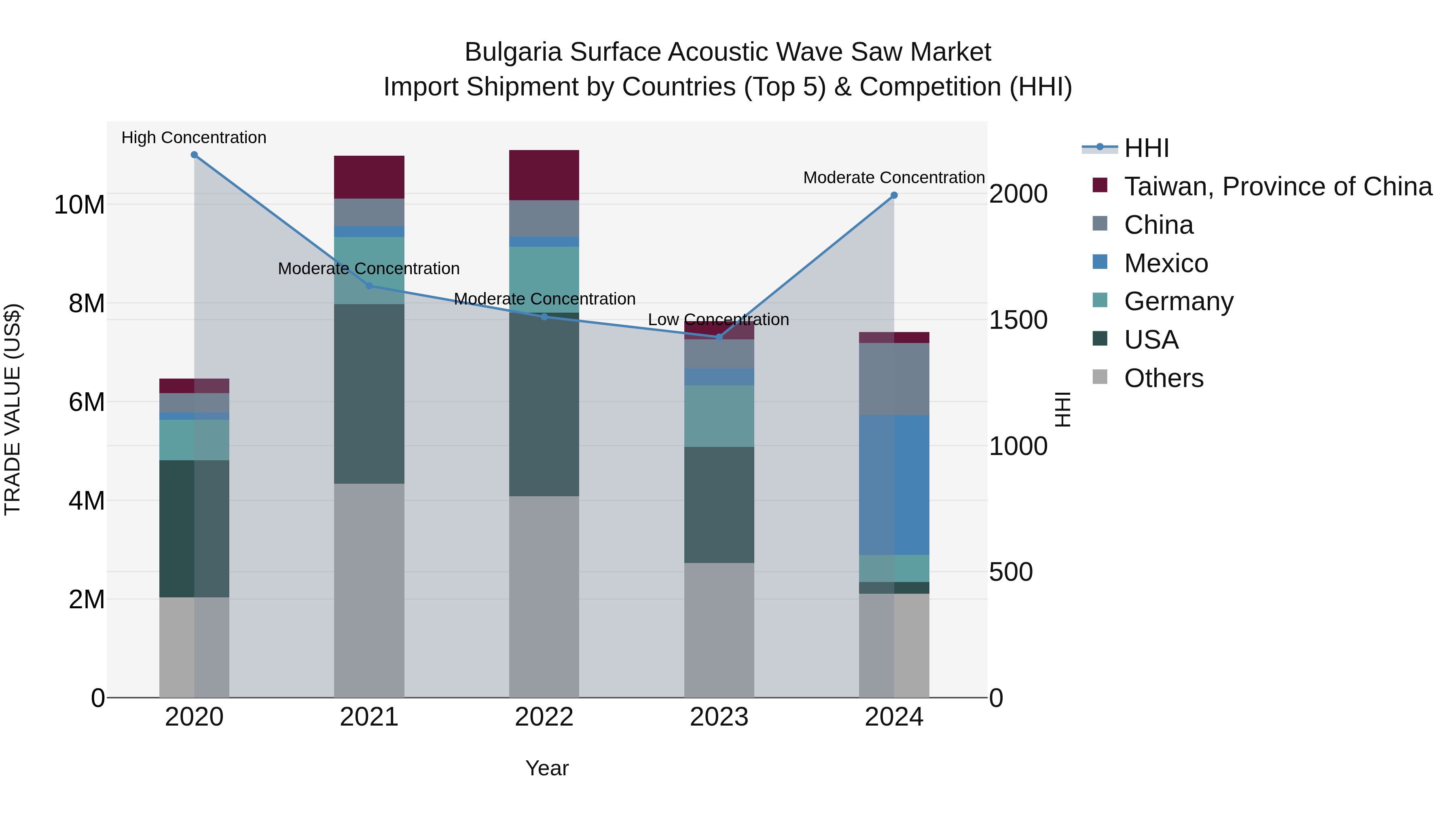 Bulgaria Surface Acoustic Wave Saw Market Top 5 Importing Countries and Market Competition (HHI) Analysis