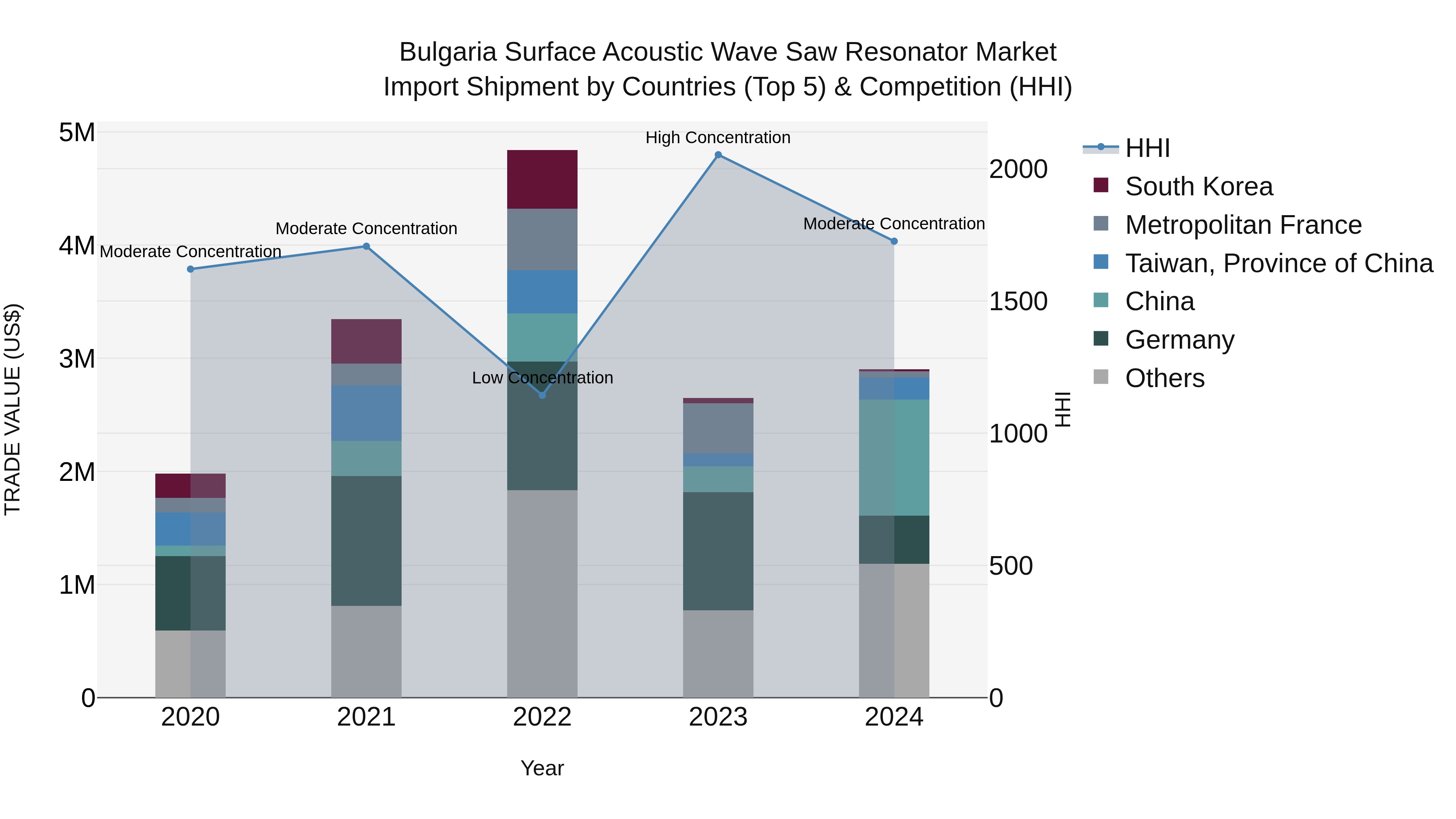 Bulgaria Surface Acoustic Wave Saw Resonator Market Top 5 Importing Countries and Market Competition (HHI) Analysis