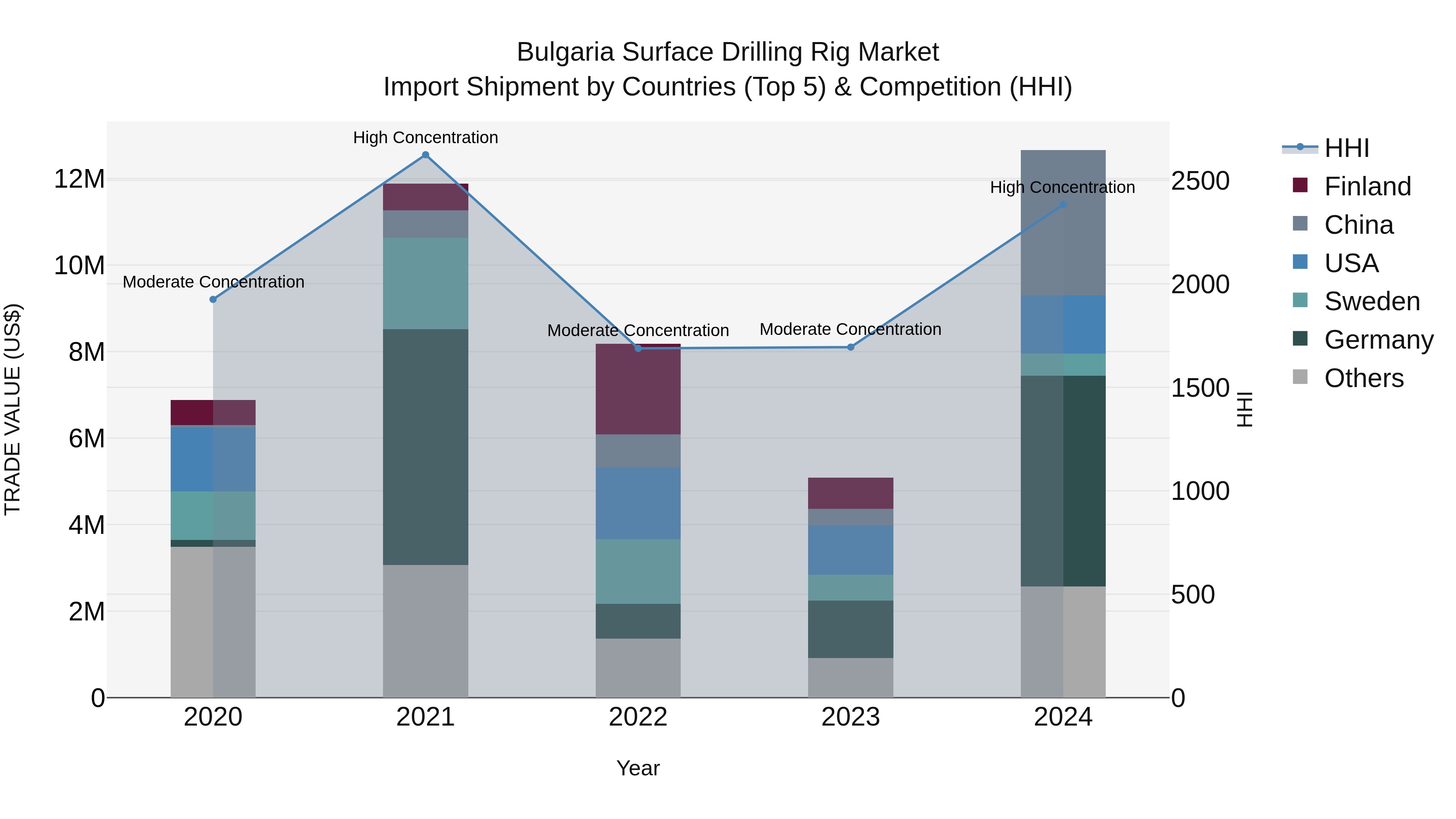 Bulgaria Surface Drilling Rig Market Top 5 Importing Countries and Market Competition (HHI) Analysis