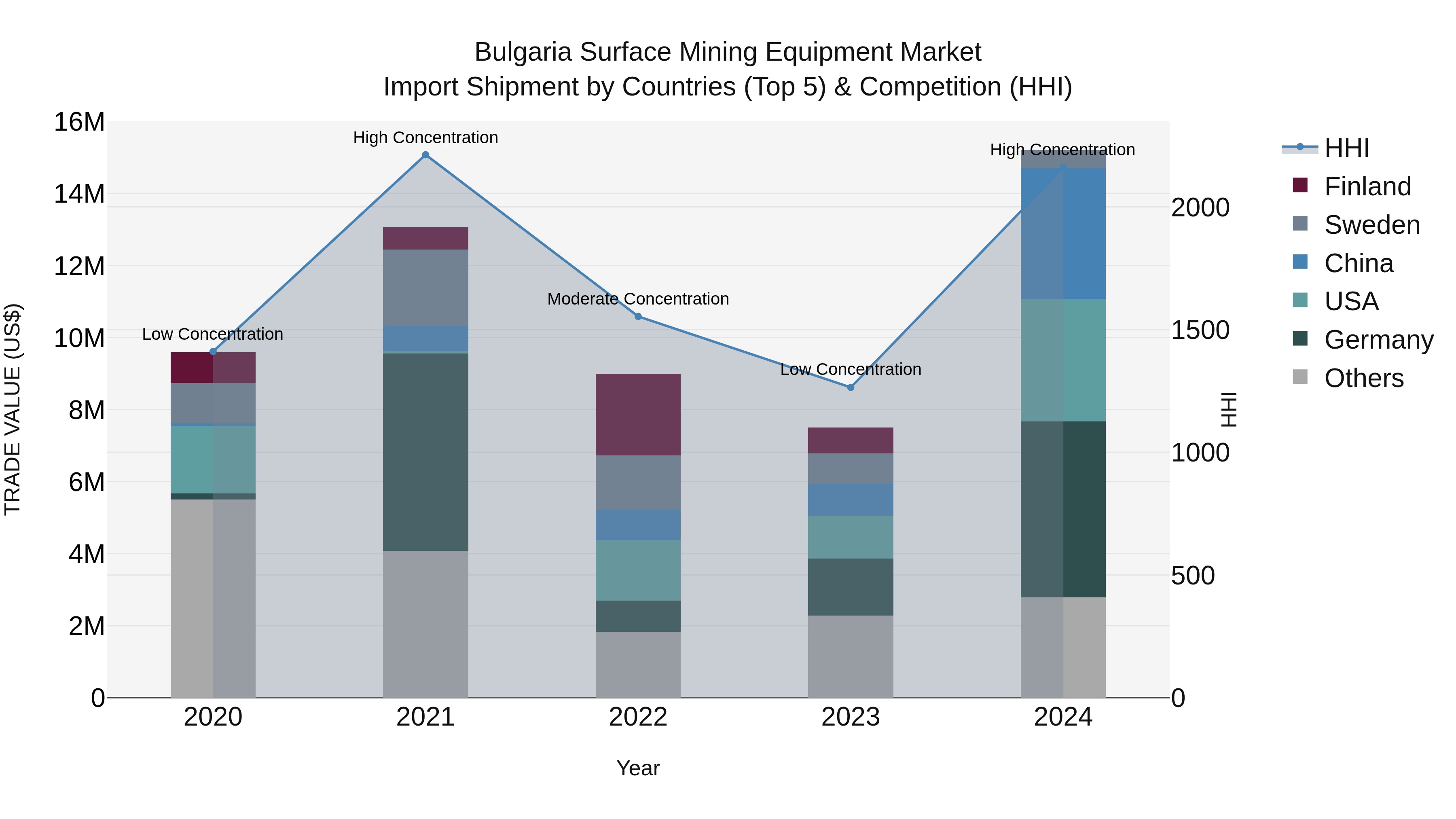 Bulgaria Surface Mining Equipment Market Top 5 Importing Countries and Market Competition (HHI) Analysis