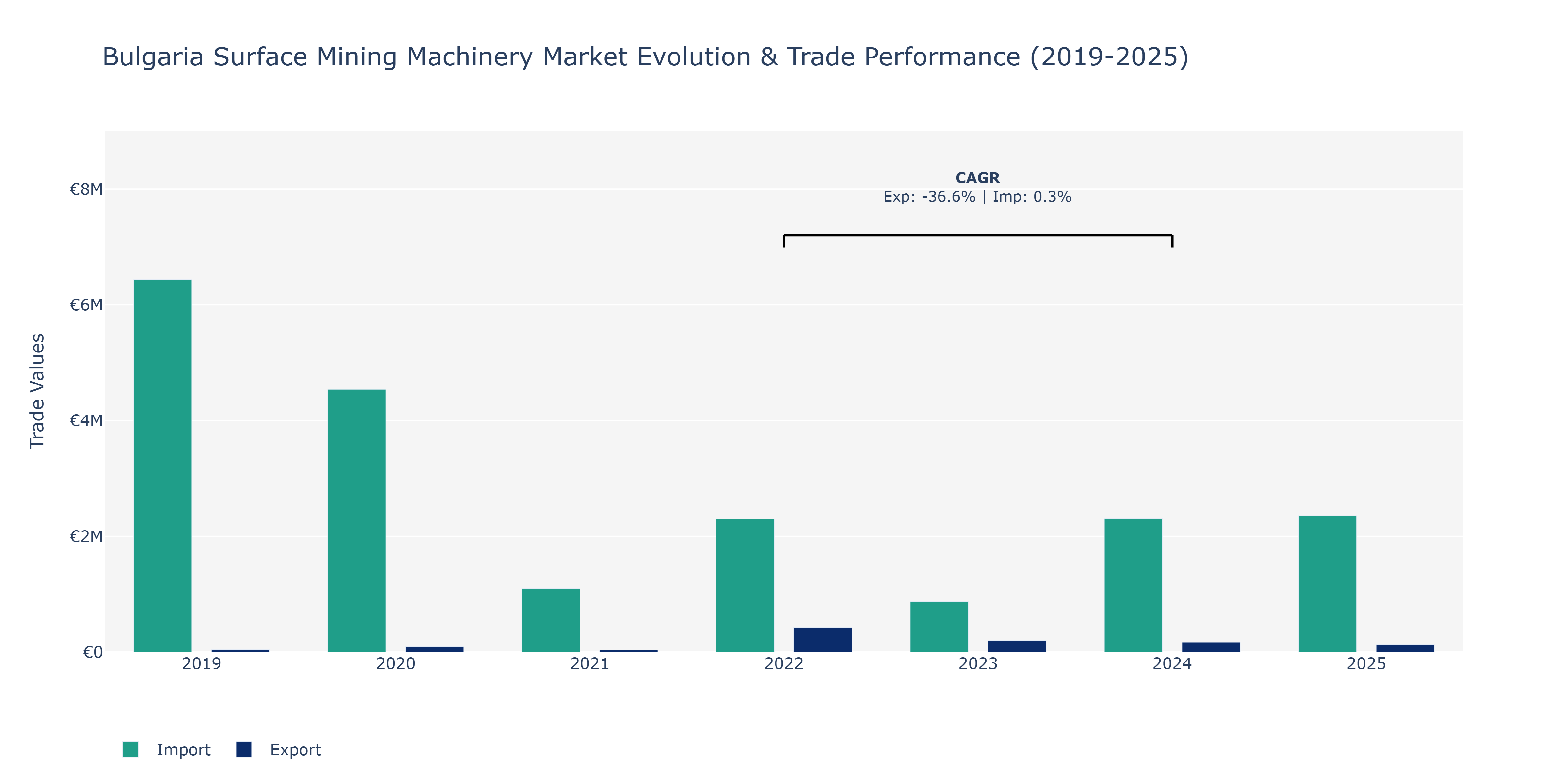 Bulgaria Surface Mining Machinery Market: Production & Trade Performance (2019-2025)