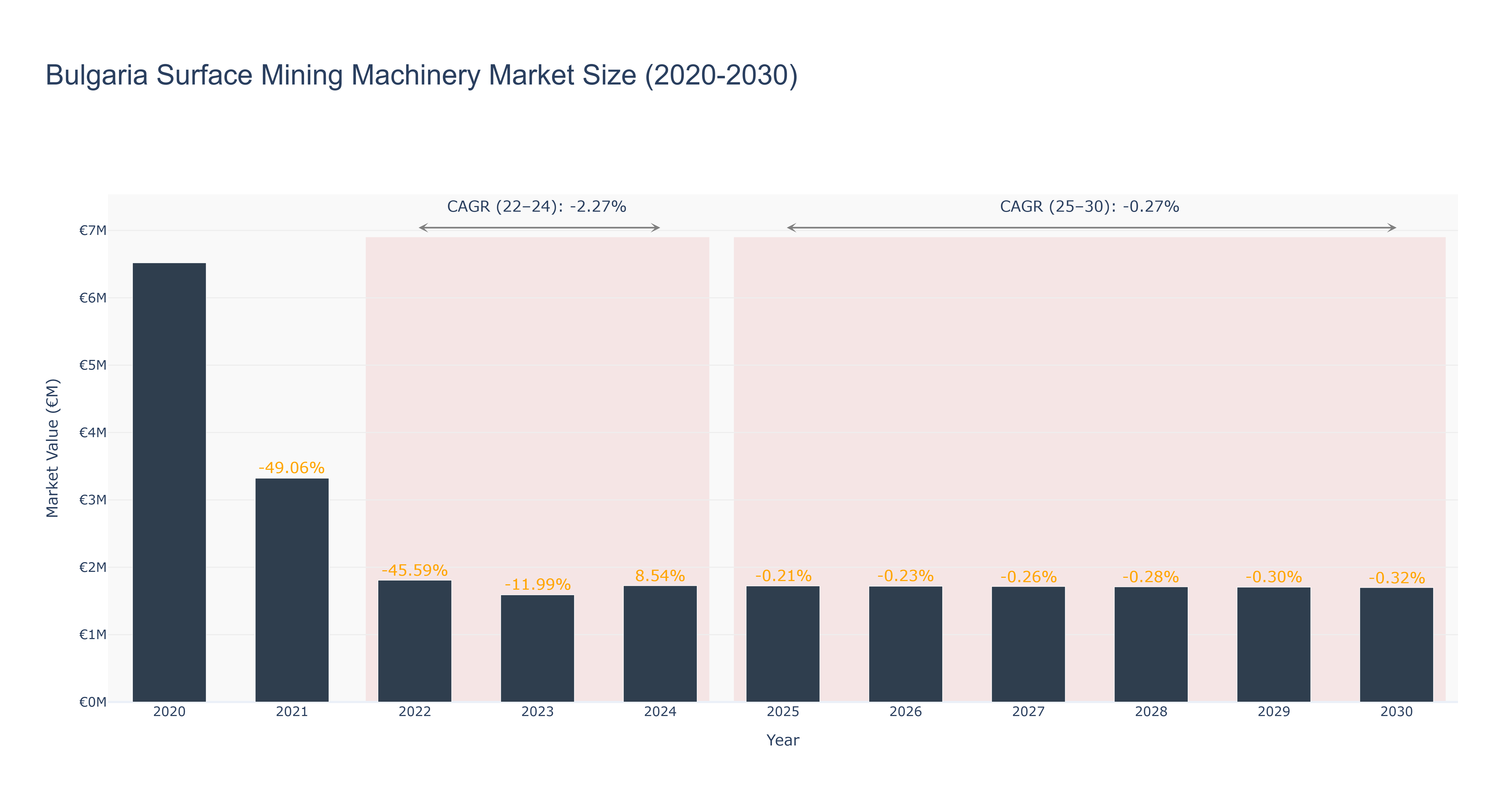 Bulgaria Surface Mining Machinery Market Size (2020-2030)