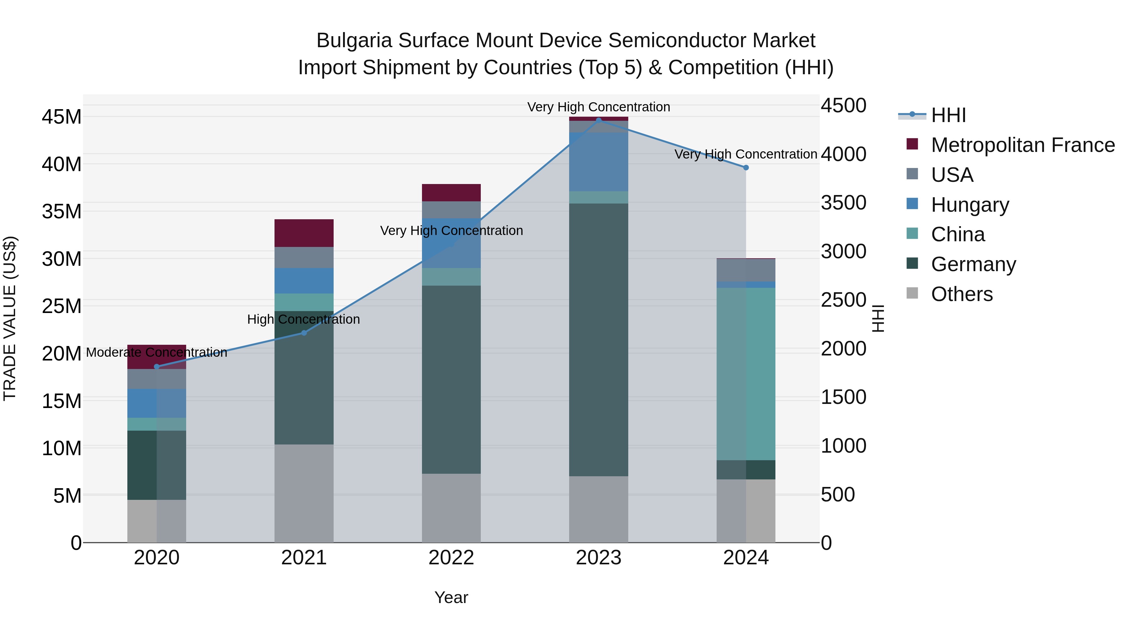Bulgaria Surface Mount Device Semiconductor Market Top 5 Importing Countries and Market Competition (HHI) Analysis