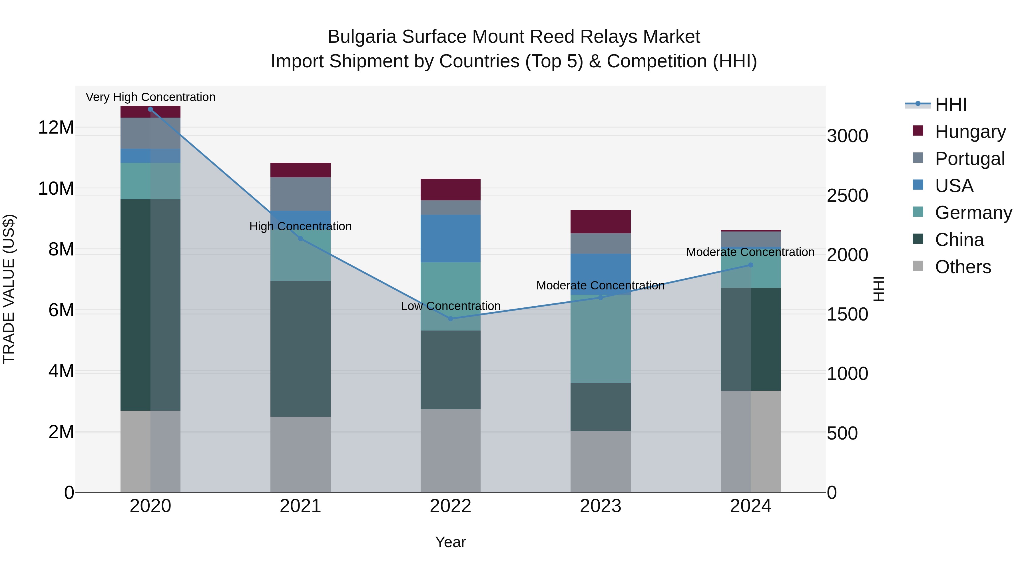 Bulgaria Surface Mount Reed Relays Market Top 5 Importing Countries and Market Competition (HHI) Analysis