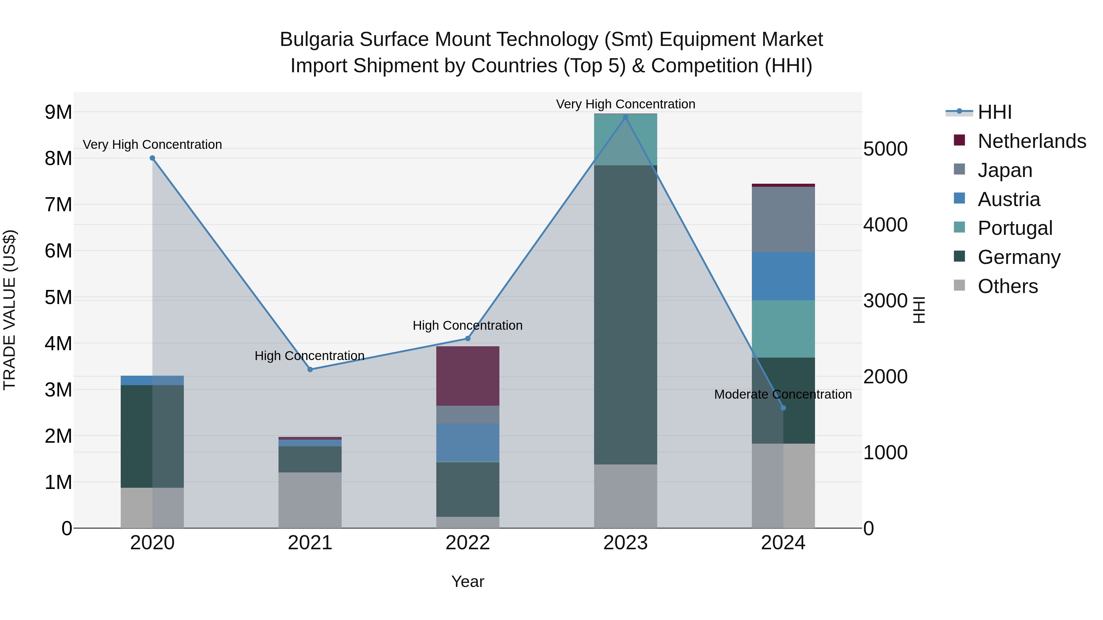 Bulgaria Surface Mount Technology (Smt) Equipment Market Top 5 Importing Countries and Market Competition (HHI) Analysis