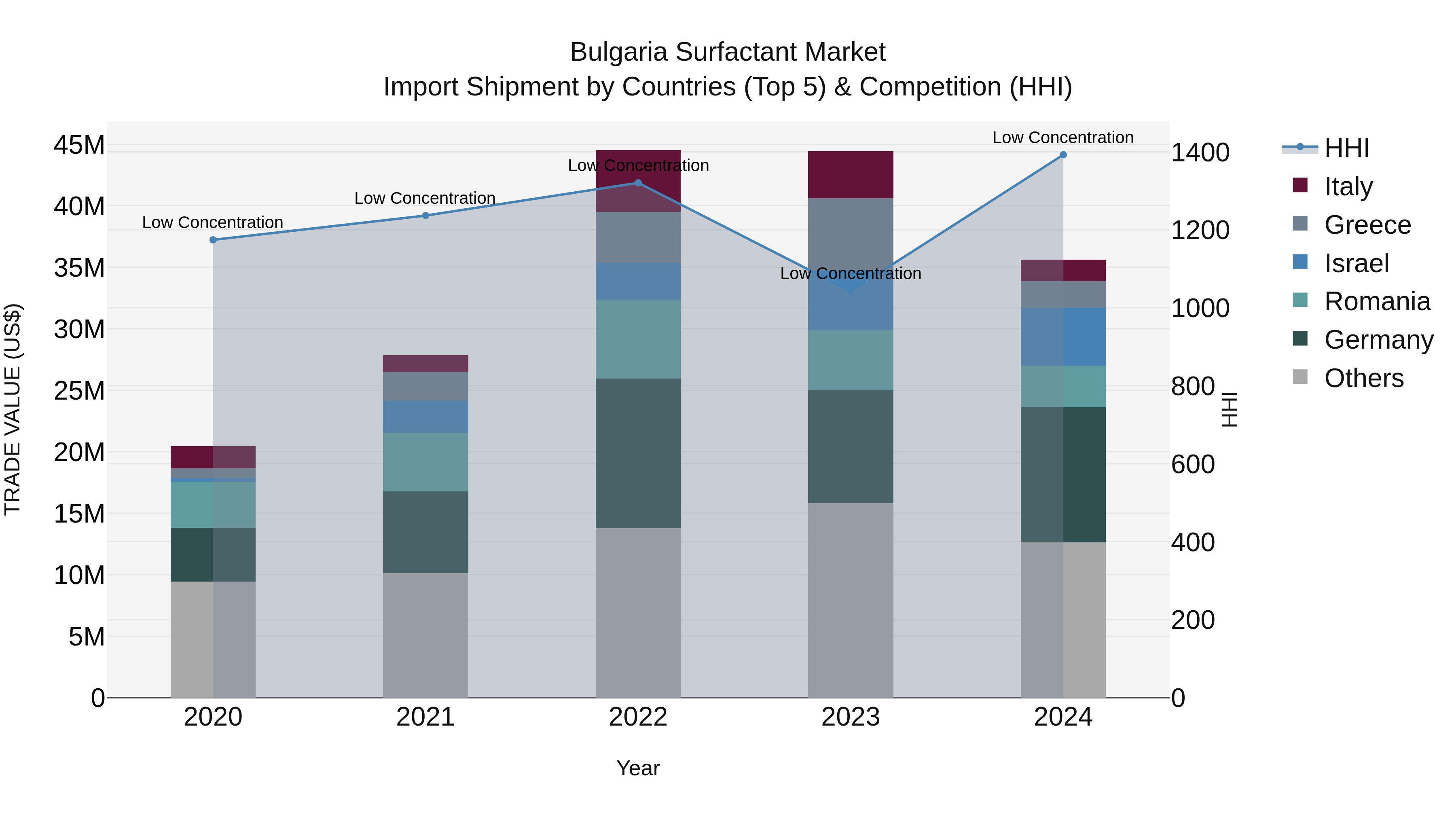 Bulgaria Surfactant Market Top 5 Importing Countries and Market Competition (HHI) Analysis